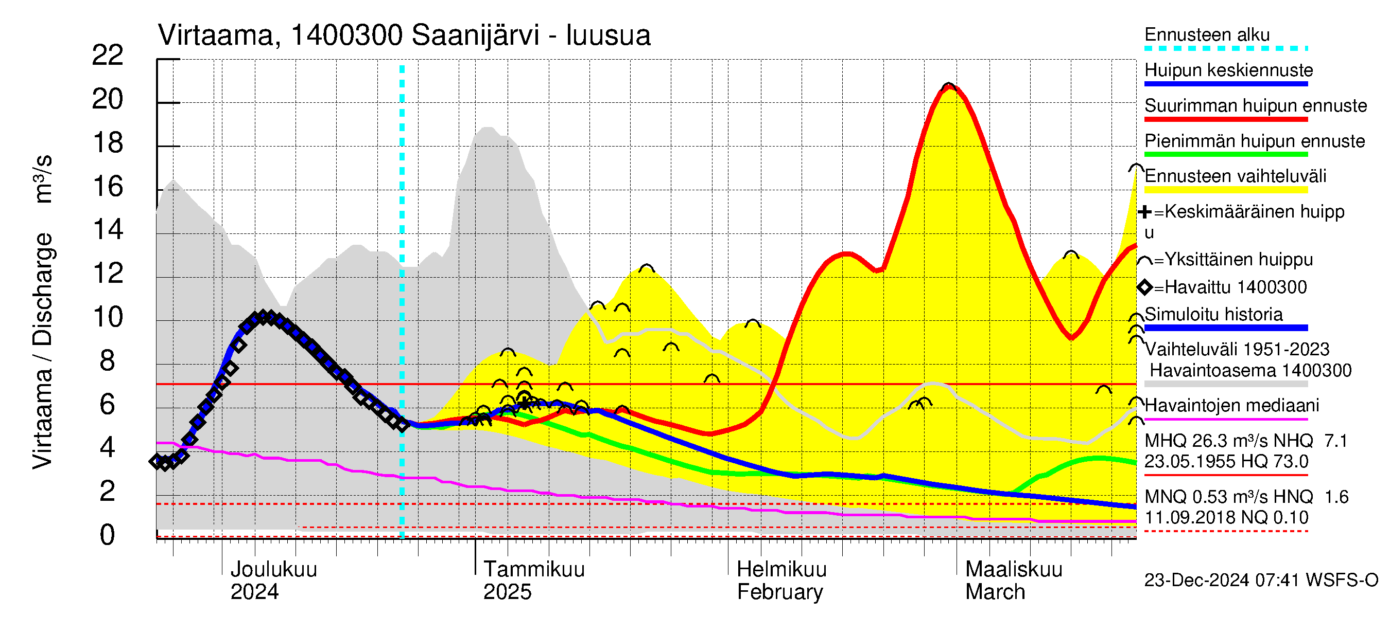 Kymijoen vesistöalue - Saanijärvi: Lähtövirtaama / juoksutus - huippujen keski- ja ääriennusteet