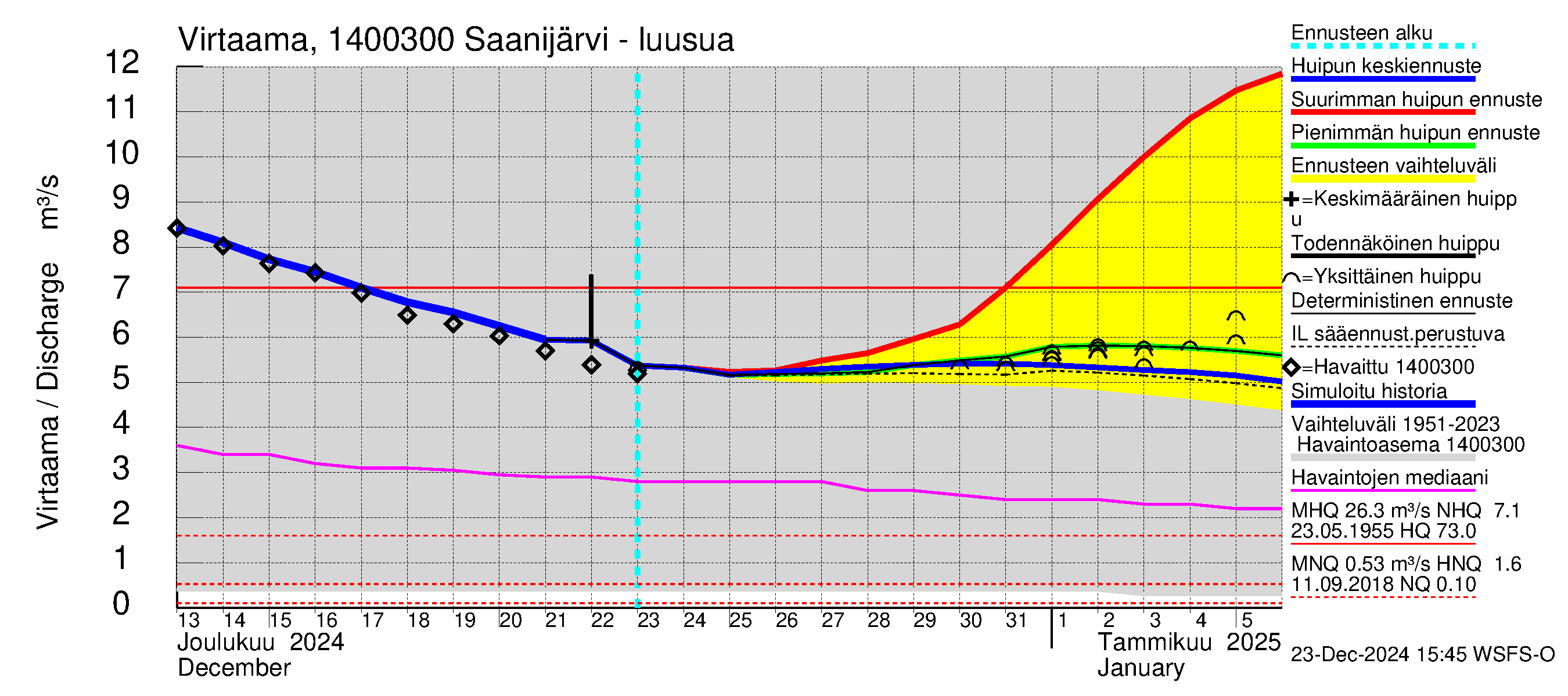 Kymijoen vesistöalue - Saanijärvi: Lähtövirtaama / juoksutus - huippujen keski- ja ääriennusteet