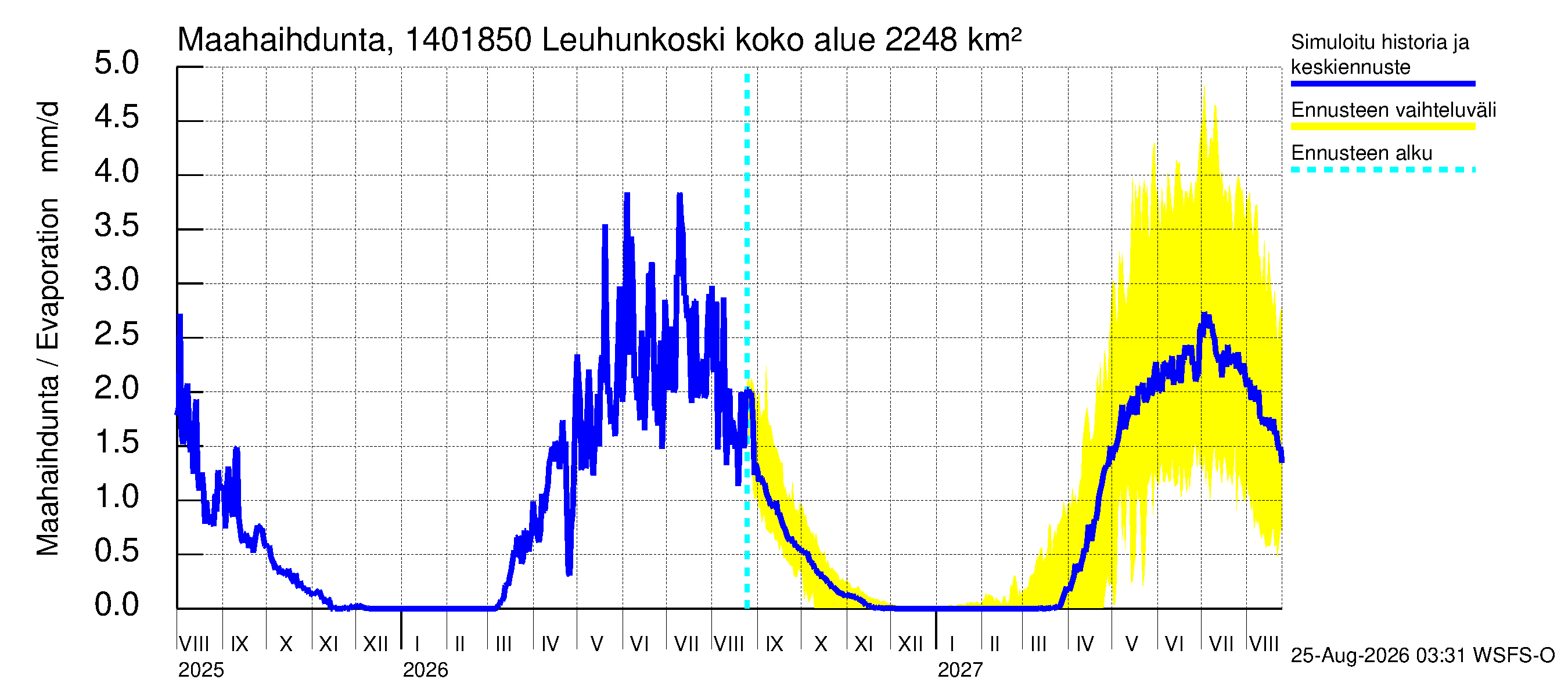 Kymijoen vesistöalue - Leuhunkoski: Haihdunta maa-alueelta