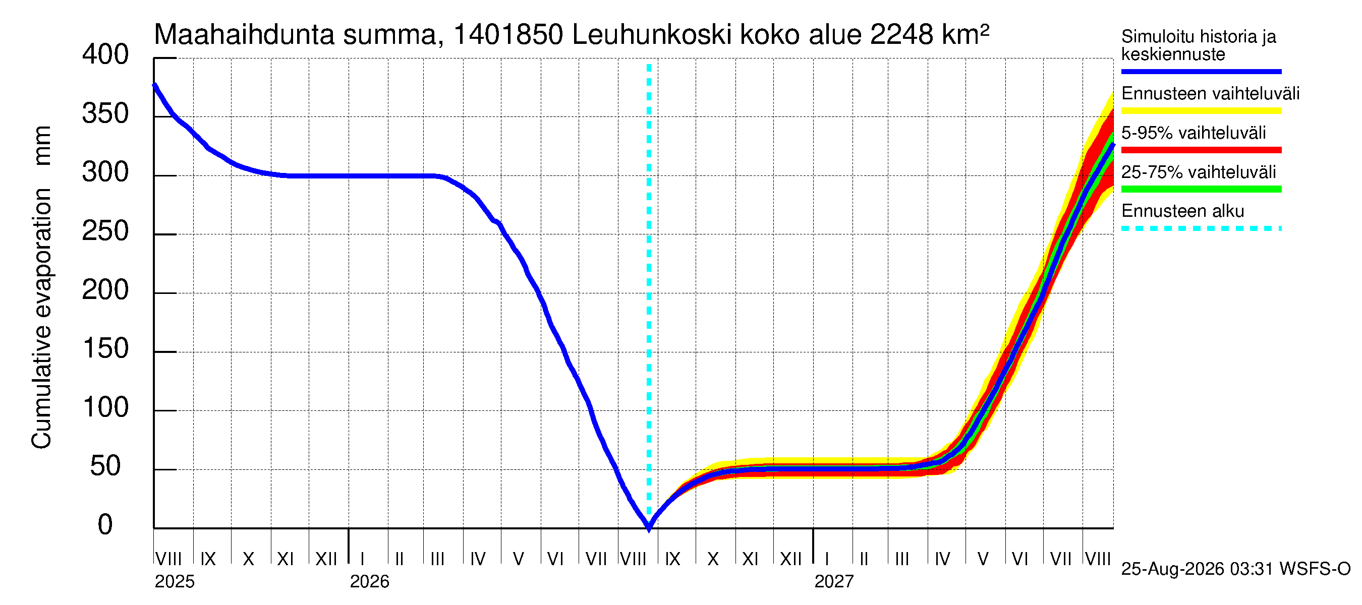 Kymijoen vesistöalue - Leuhunkoski: Haihdunta maa-alueelta - summa