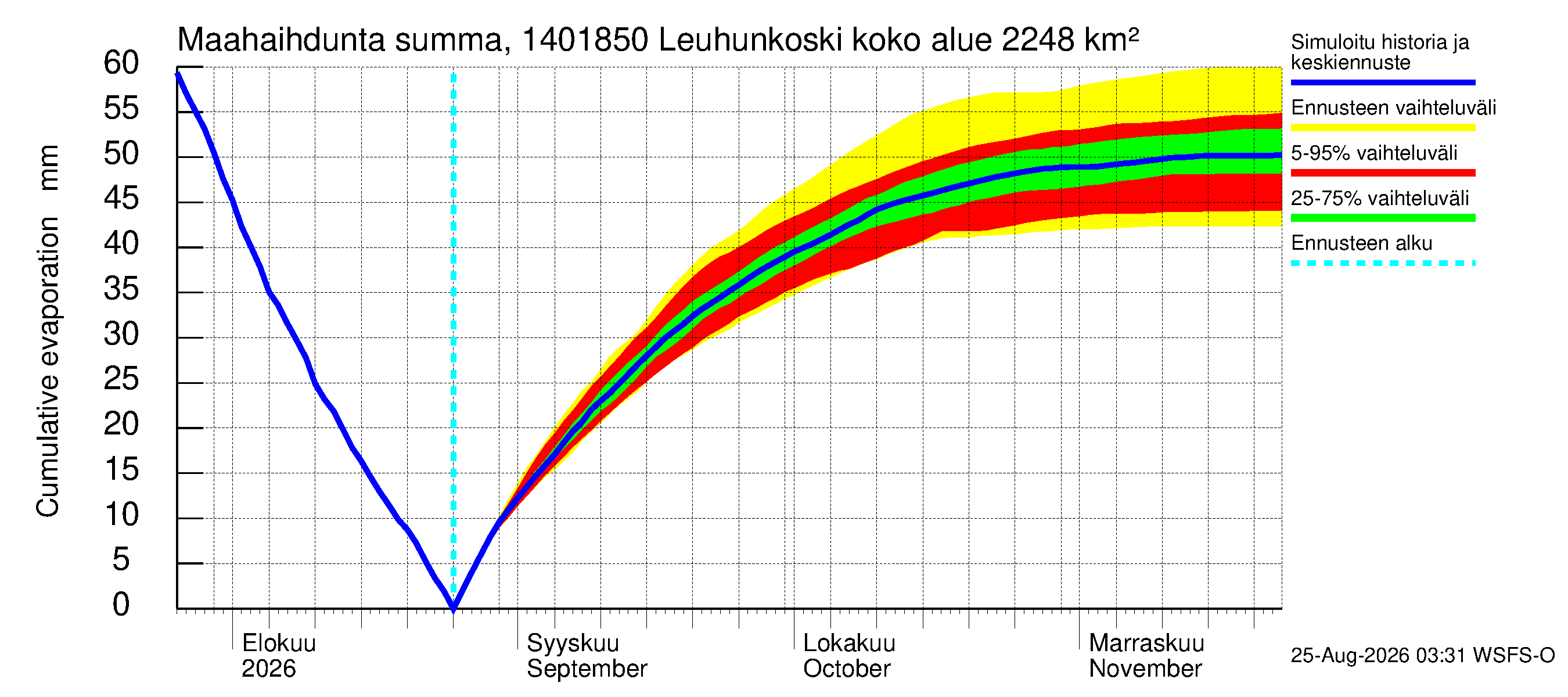 Kymijoen vesistöalue - Leuhunkoski: Haihdunta maa-alueelta - summa