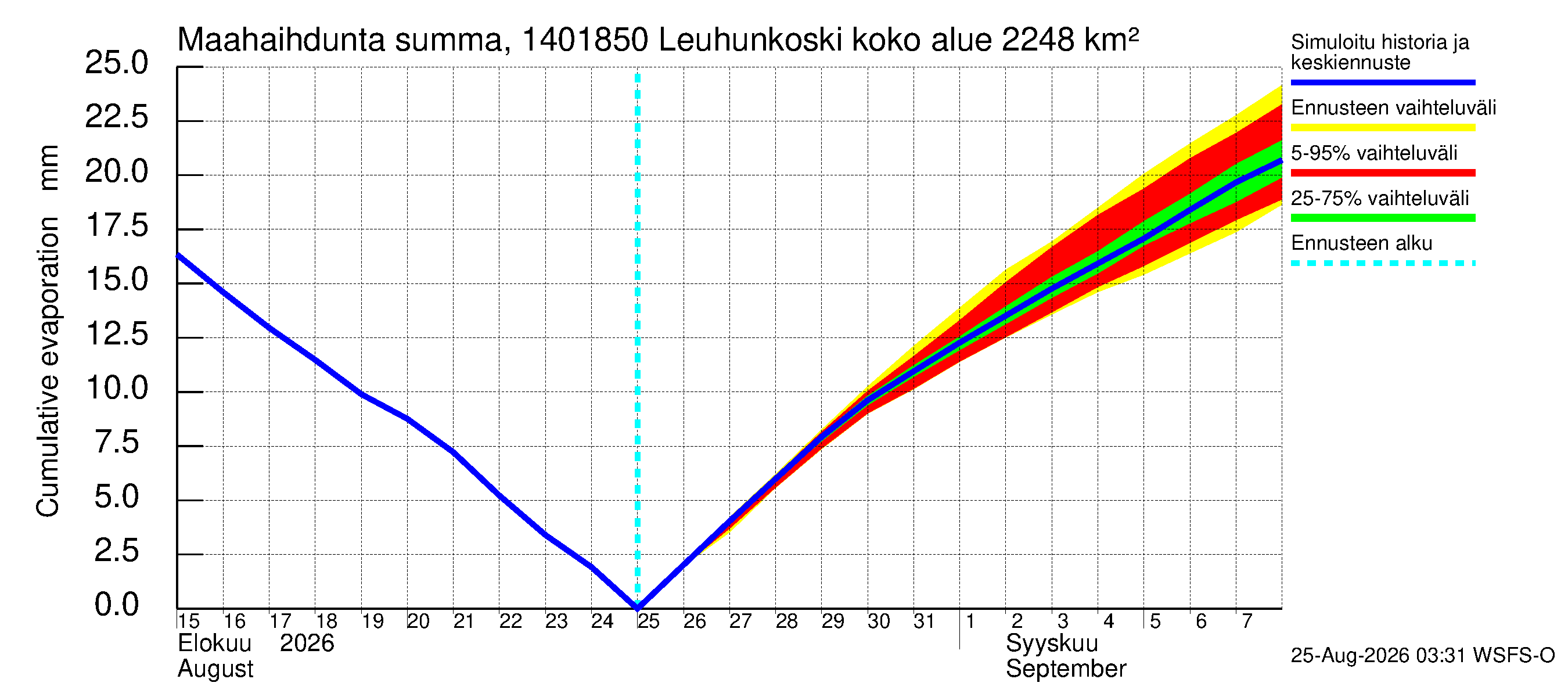 Kymijoen vesistöalue - Leuhunkoski: Haihdunta maa-alueelta - summa