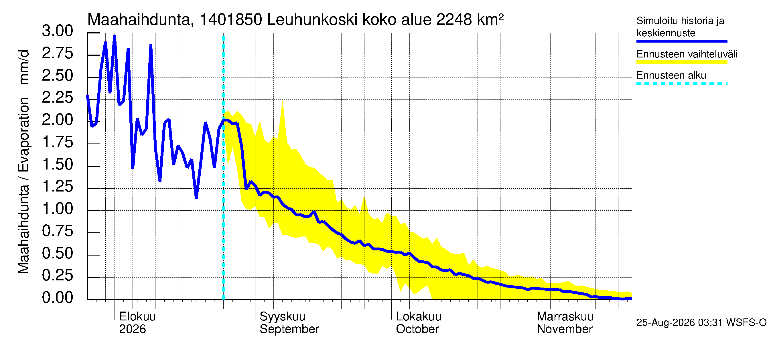 Kymijoen vesistöalue - Leuhunkoski: Haihdunta maa-alueelta