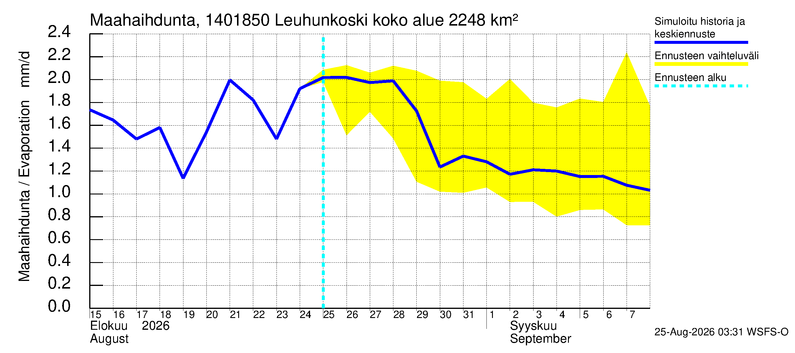 Kymijoen vesistöalue - Leuhunkoski: Haihdunta maa-alueelta