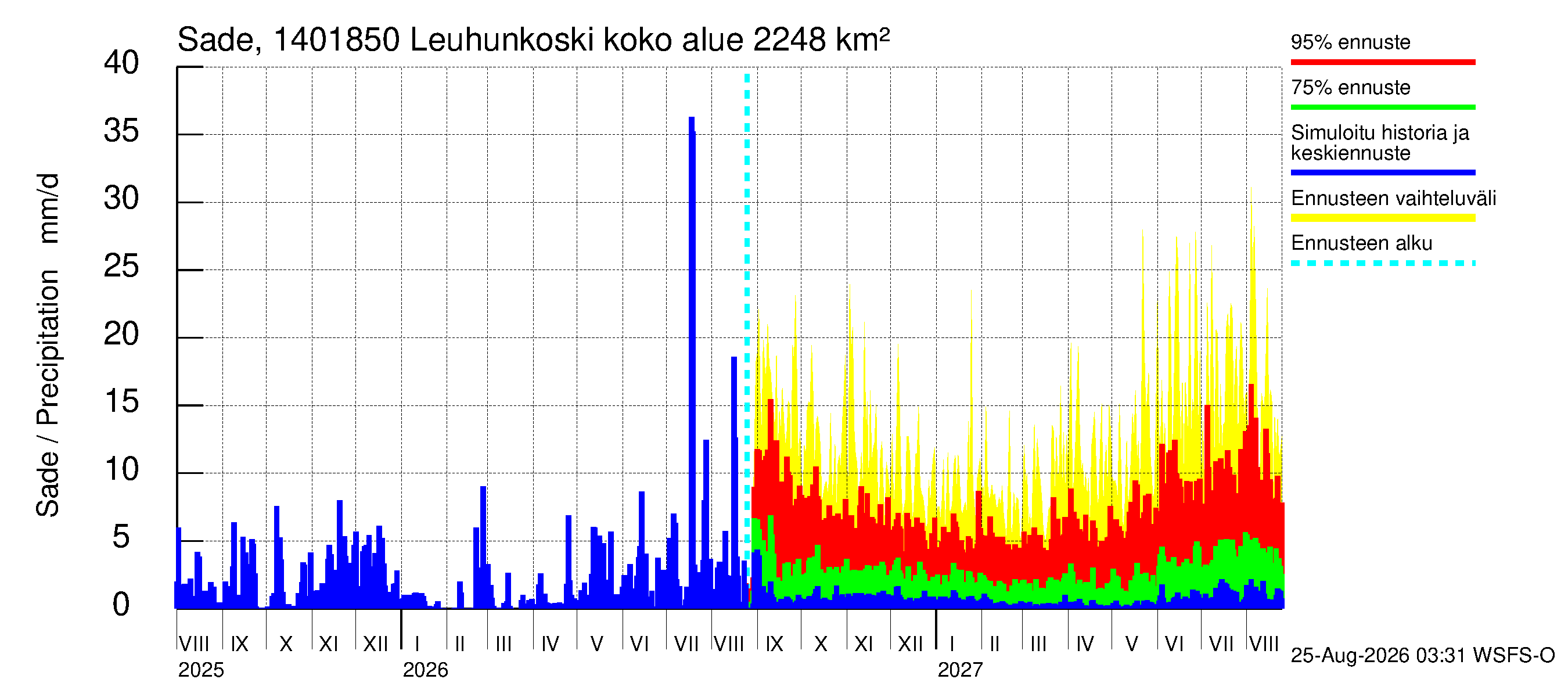 Kymijoen vesistöalue - Leuhunkoski: Sade