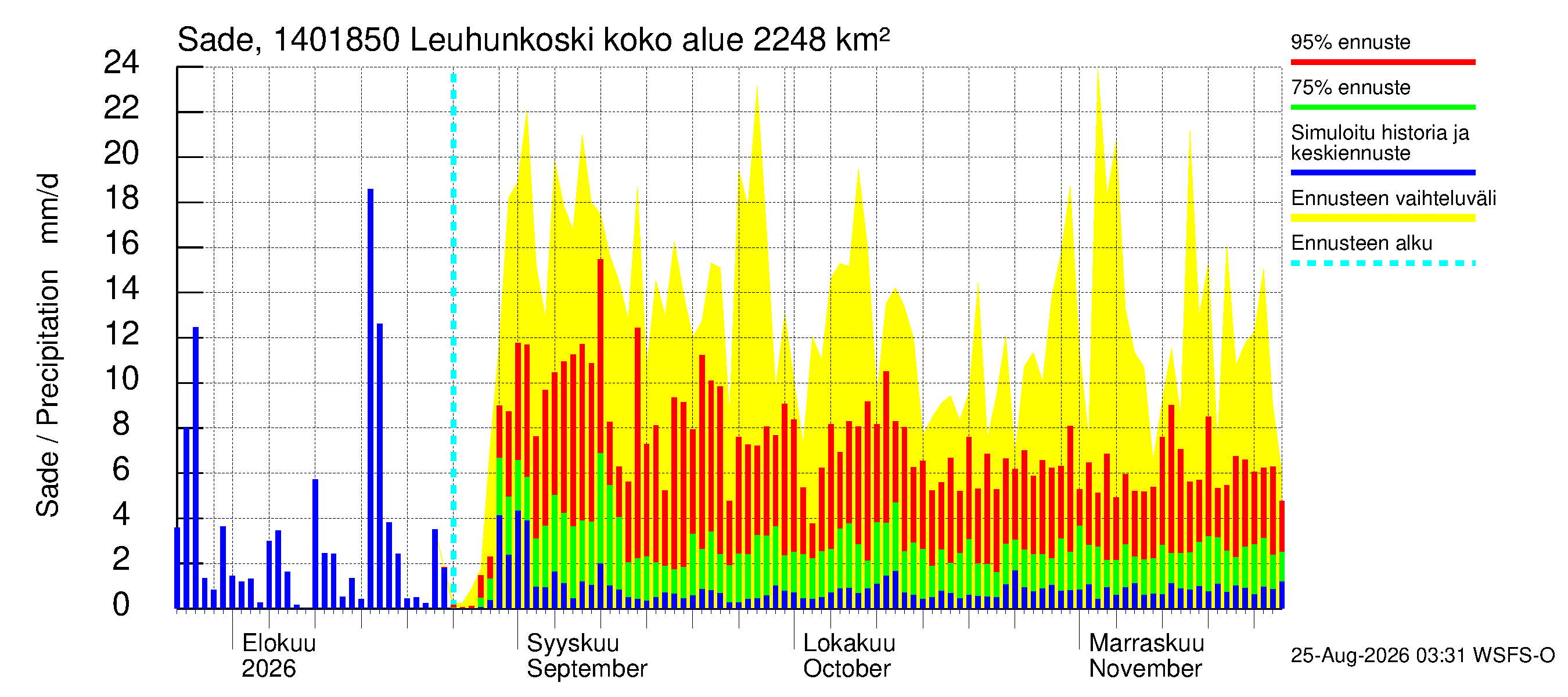 Kymijoen vesistöalue - Leuhunkoski: Sade