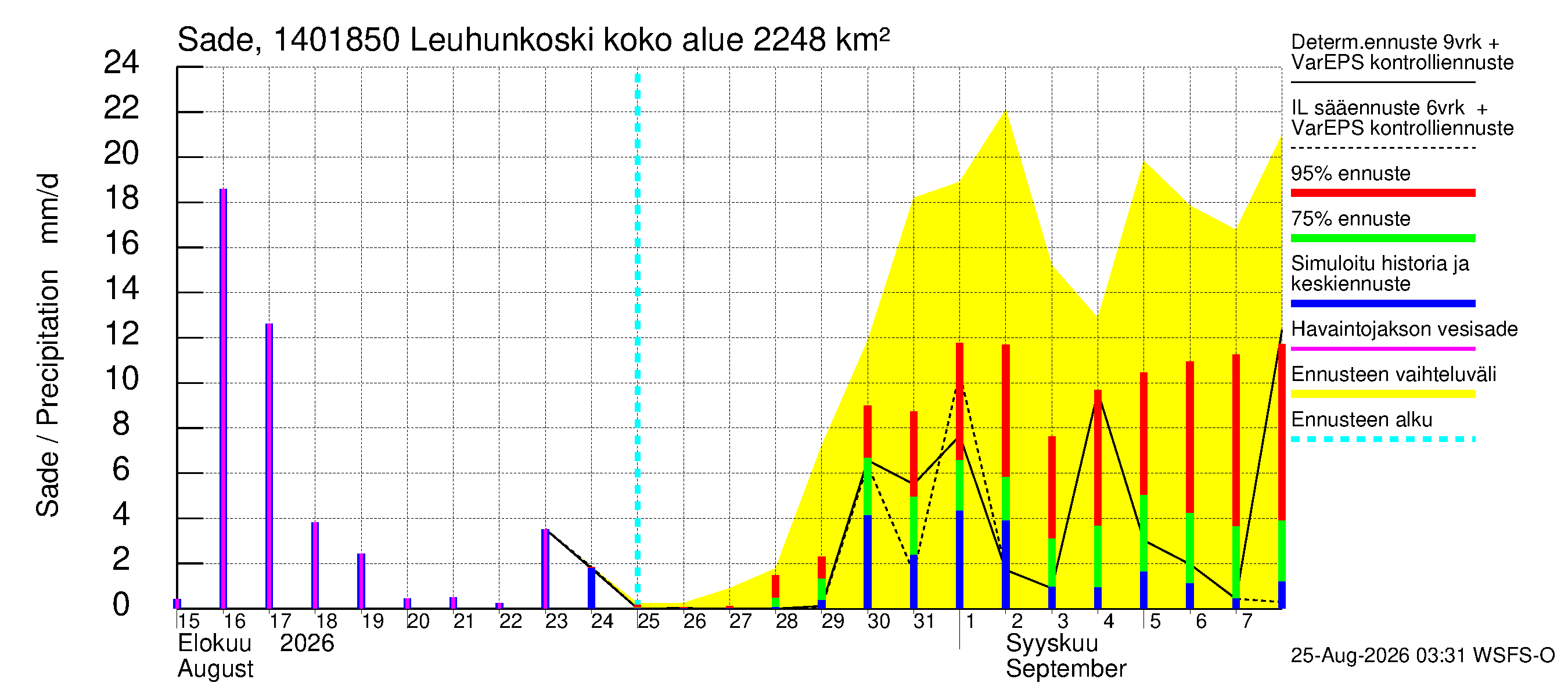 Kymijoen vesistöalue - Leuhunkoski: Sade