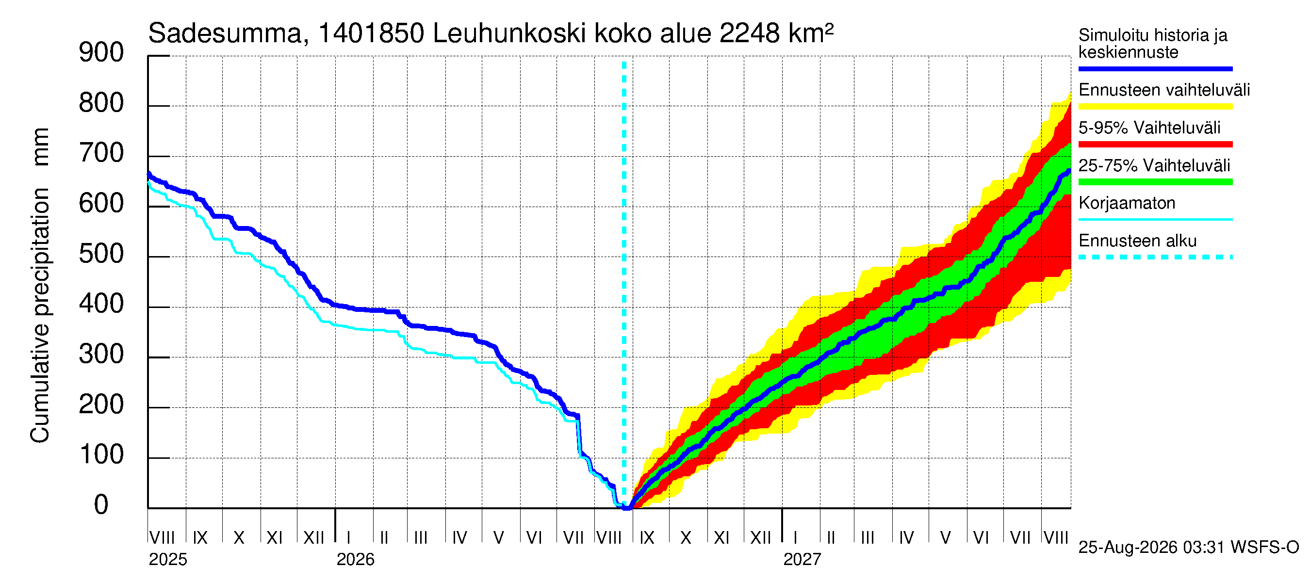 Kymijoen vesistöalue - Leuhunkoski: Sade - summa