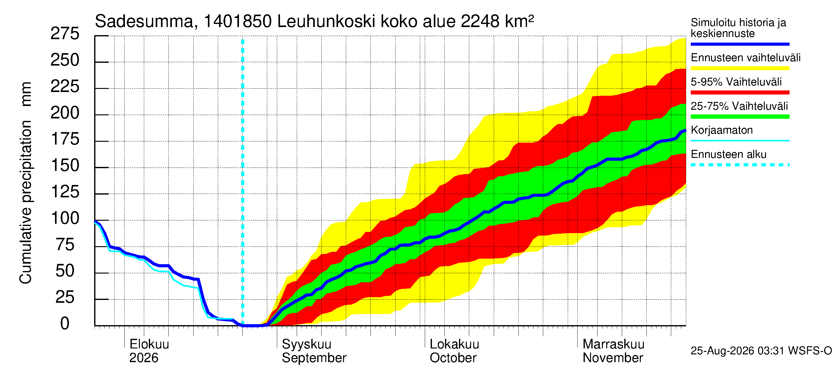 Kymijoen vesistöalue - Leuhunkoski: Sade - summa