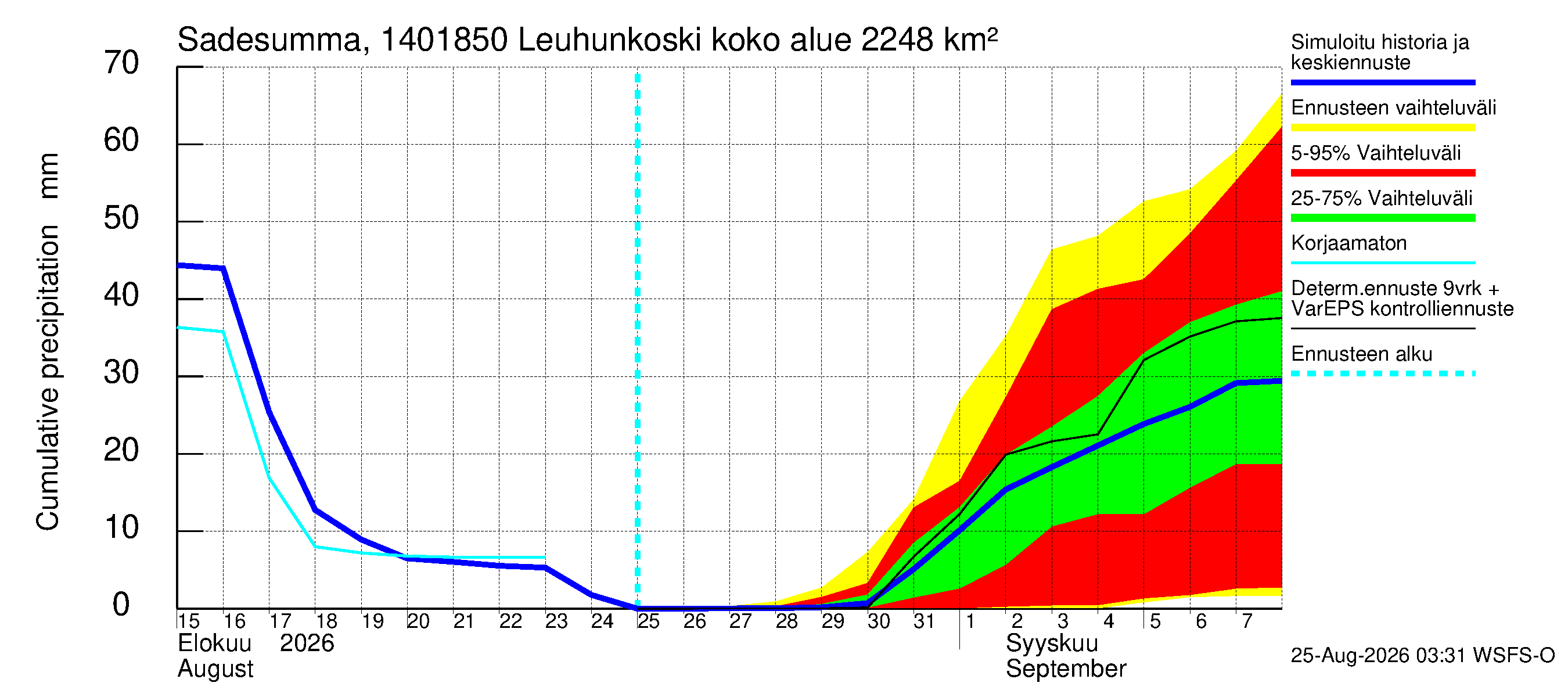 Kymijoen vesistöalue - Leuhunkoski: Sade - summa