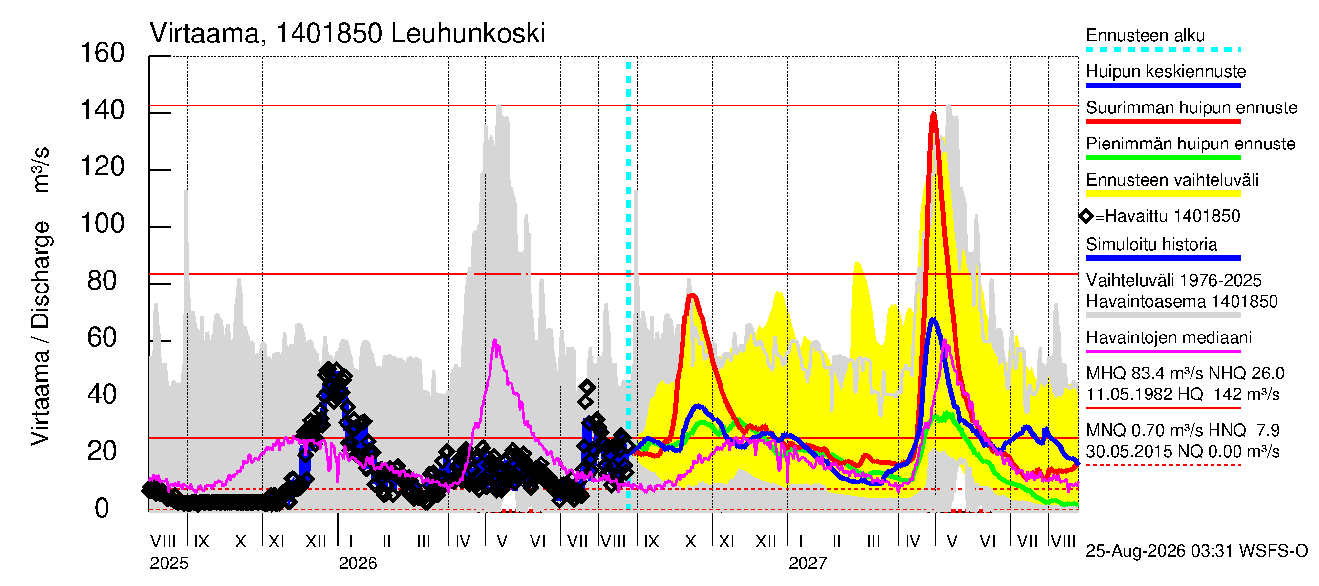 Kymijoen vesistöalue - Leuhunkoski: Virtaama / juoksutus - huippujen keski- ja ääriennusteet