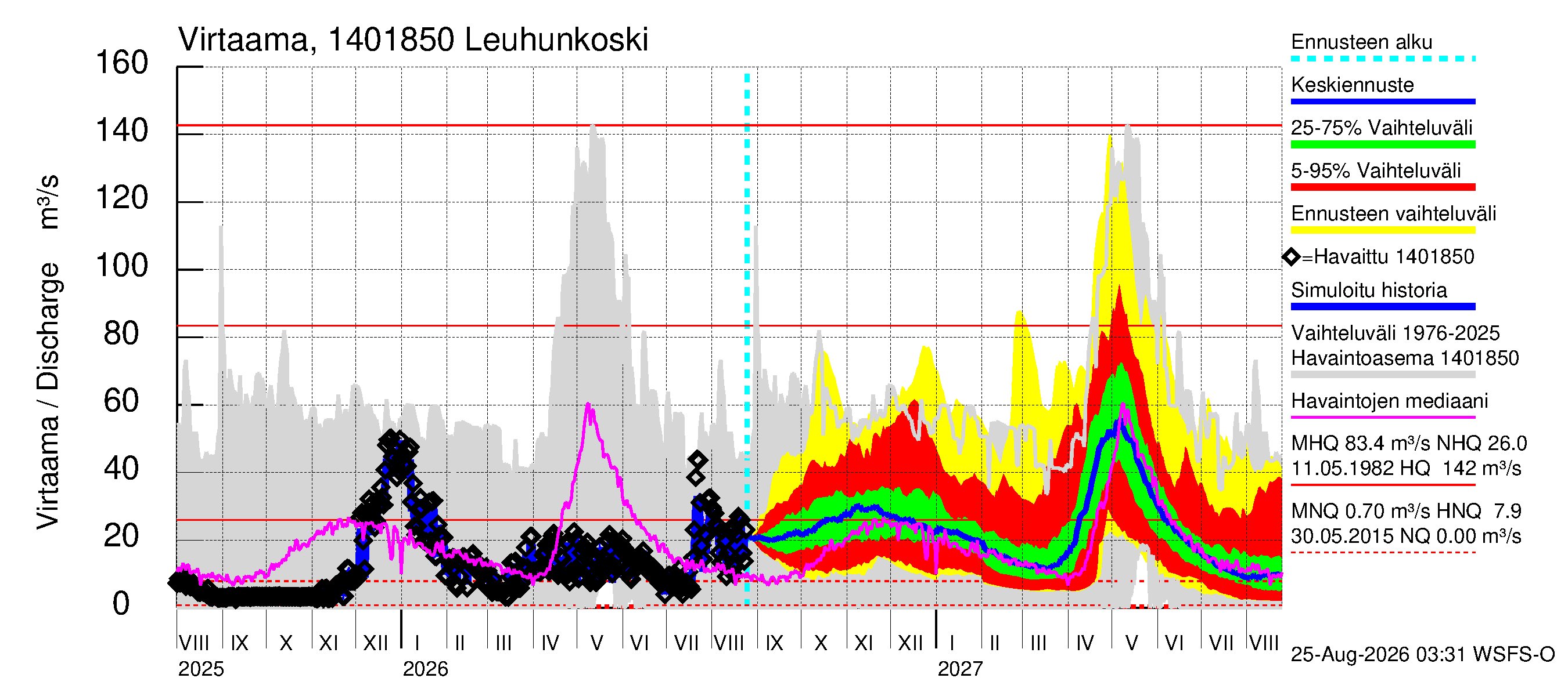 Kymijoen vesistöalue - Leuhunkoski: Virtaama / juoksutus - jakaumaennuste