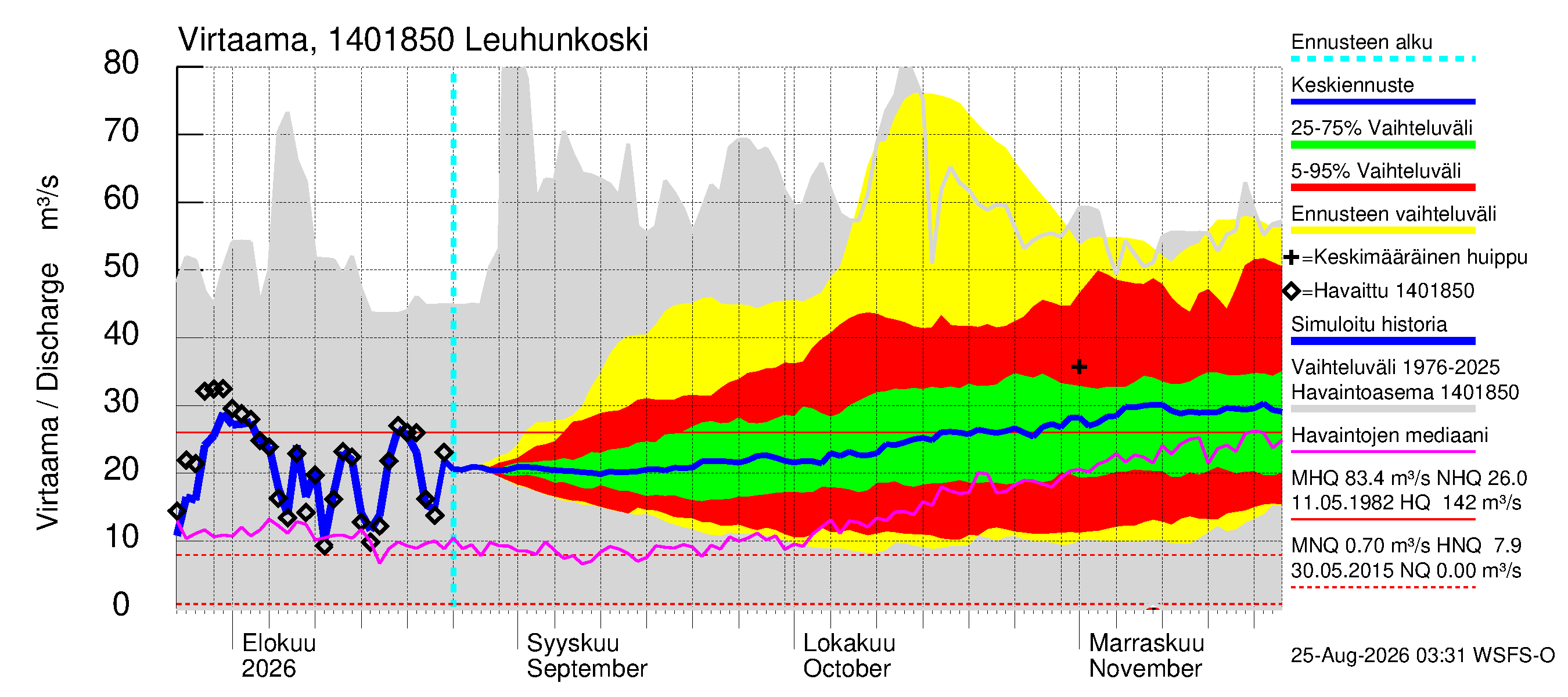 Kymijoen vesistöalue - Leuhunkoski: Virtaama / juoksutus - jakaumaennuste