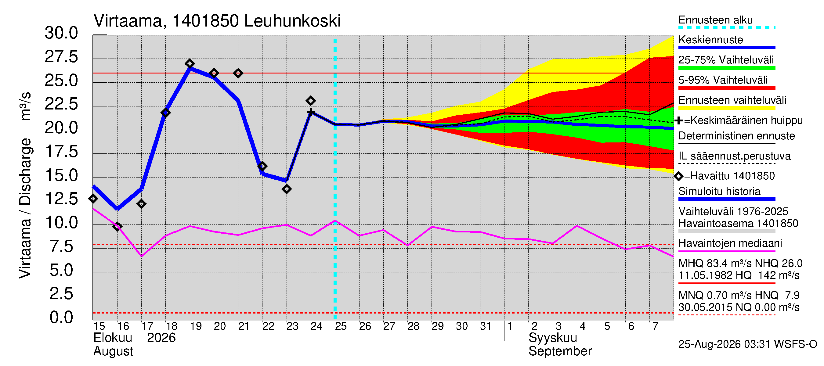 Kymijoen vesistöalue - Leuhunkoski: Virtaama / juoksutus - jakaumaennuste