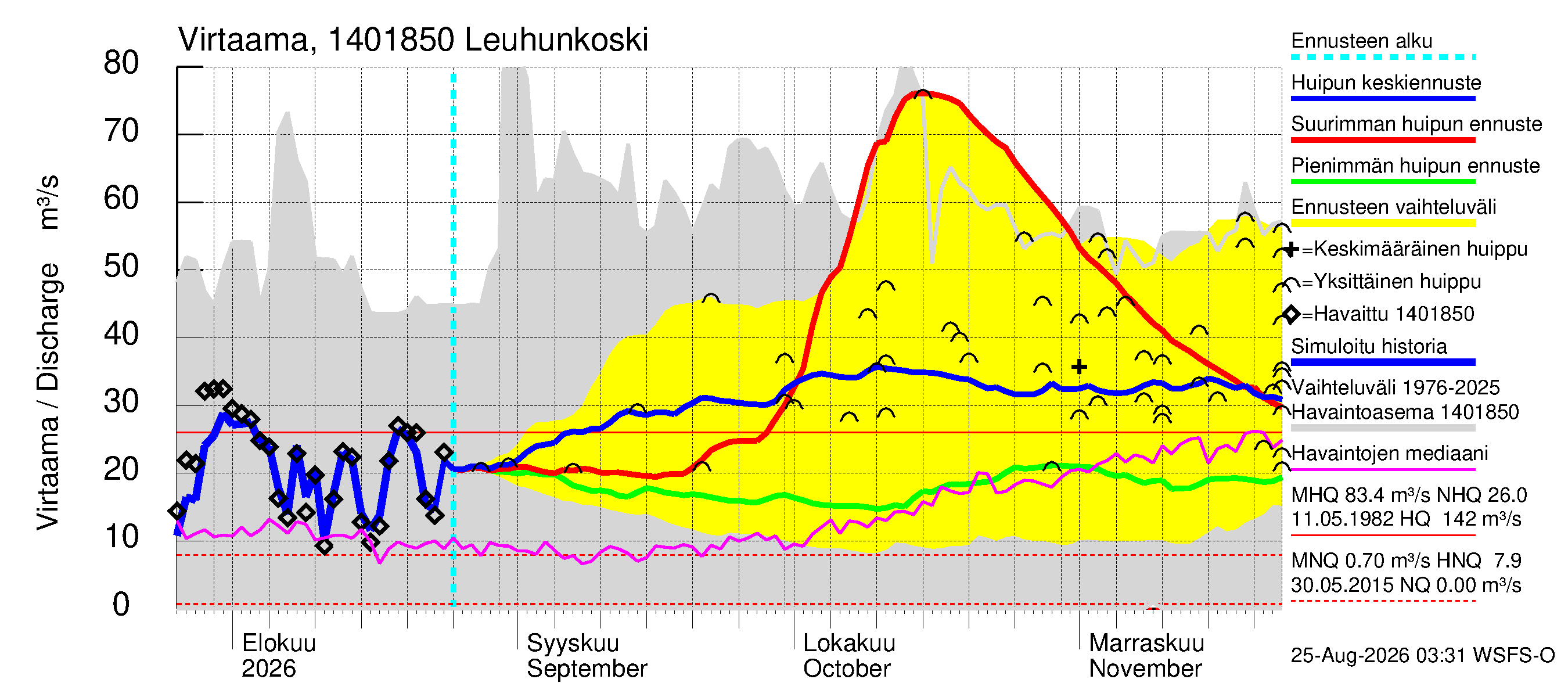 Kymijoen vesistöalue - Leuhunkoski: Virtaama / juoksutus - huippujen keski- ja ääriennusteet