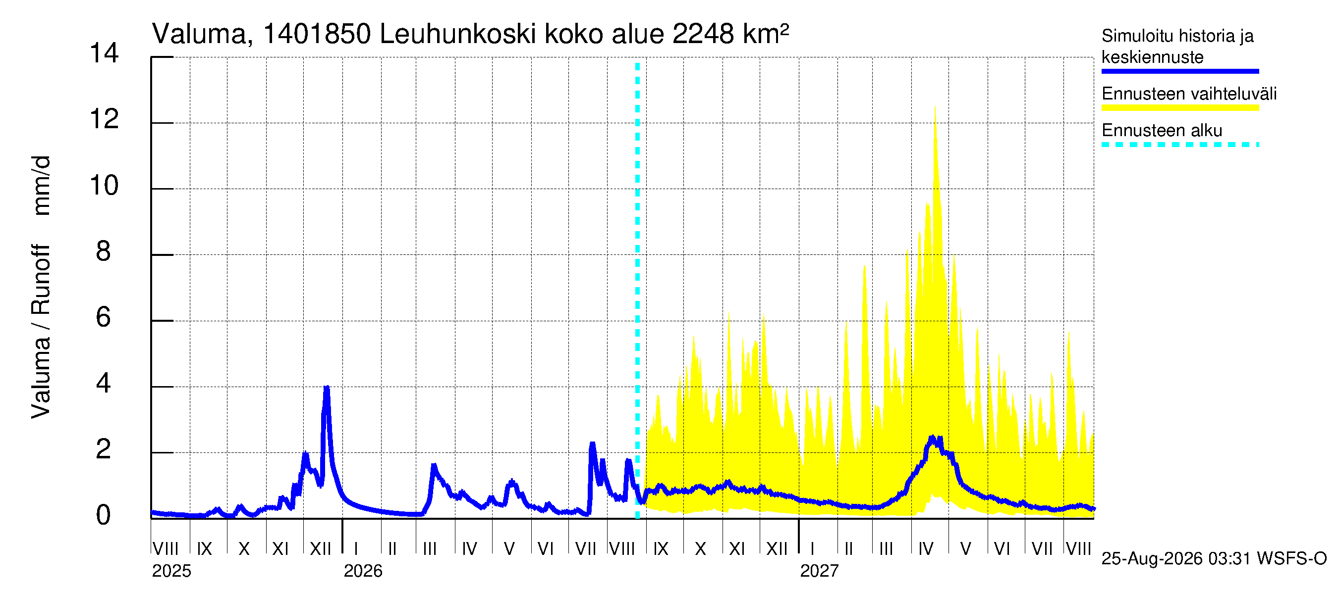 Kymijoen vesistöalue - Leuhunkoski: Valuma