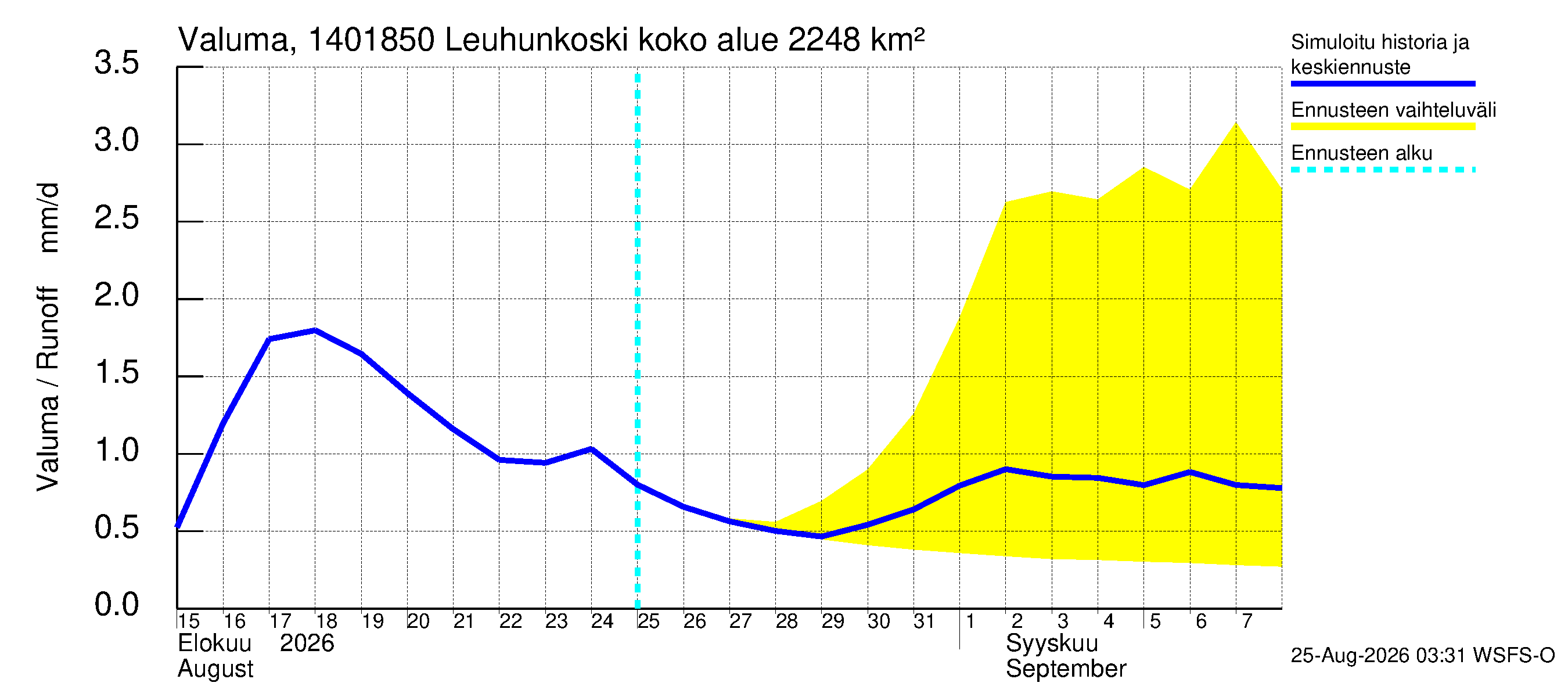 Kymijoen vesistöalue - Leuhunkoski: Valuma