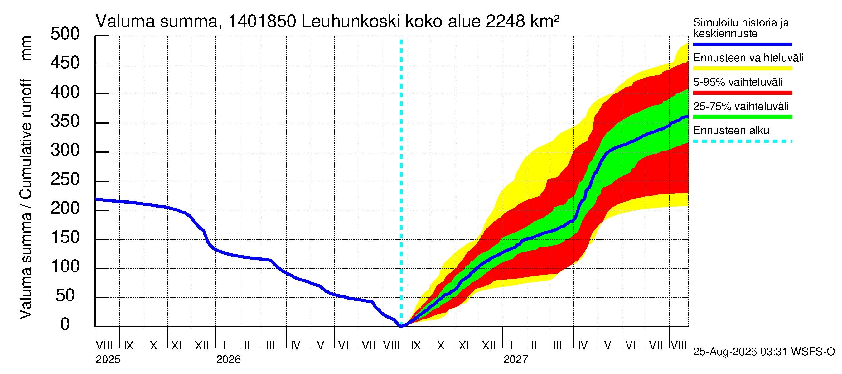 Kymijoen vesistöalue - Leuhunkoski: Valuma - summa