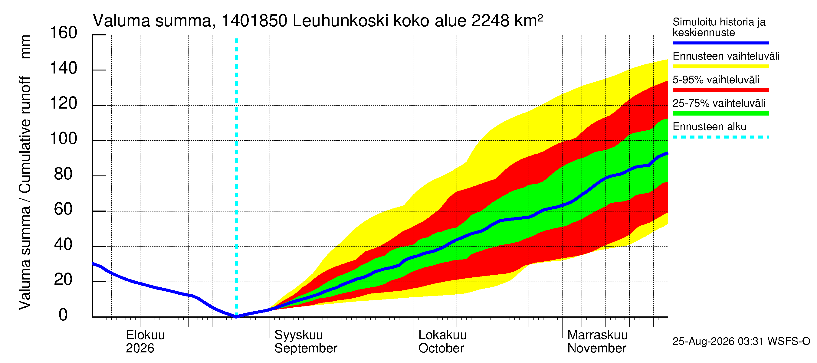 Kymijoen vesistöalue - Leuhunkoski: Valuma - summa