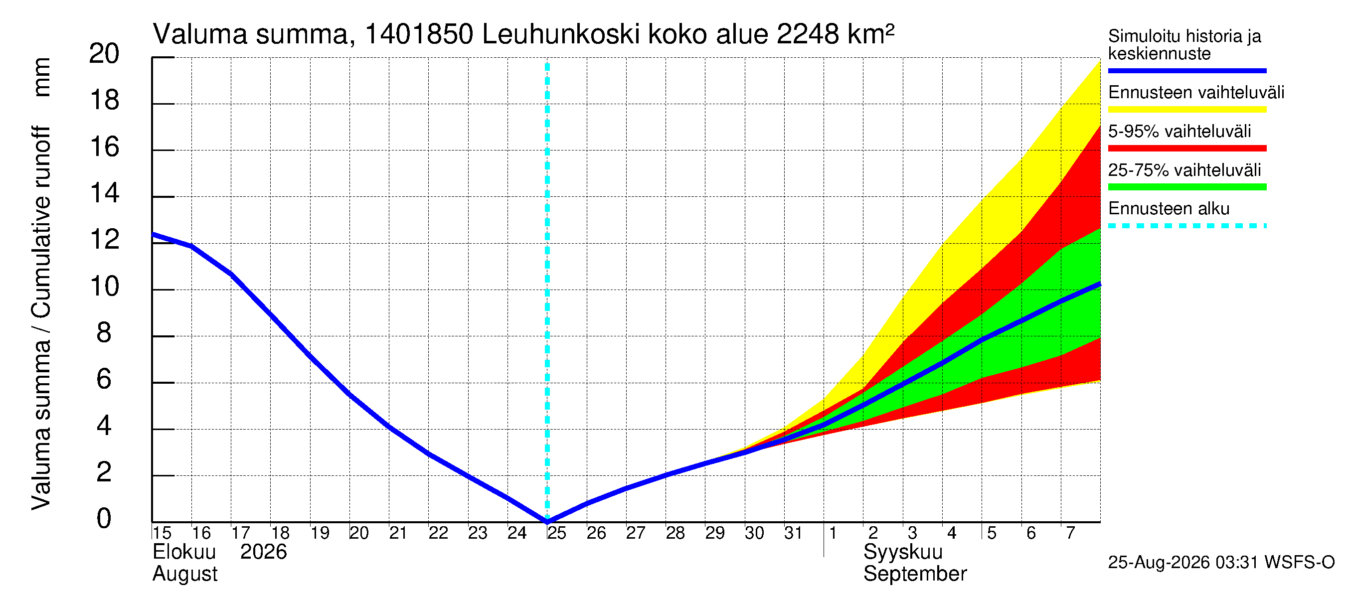 Kymijoen vesistöalue - Leuhunkoski: Valuma - summa
