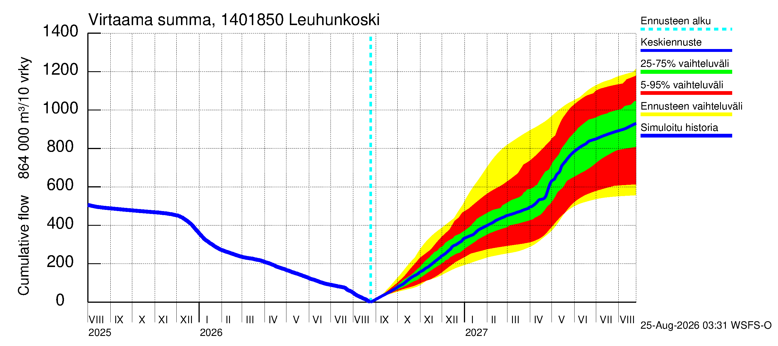 Kymijoen vesistöalue - Leuhunkoski: Virtaama / juoksutus - summa