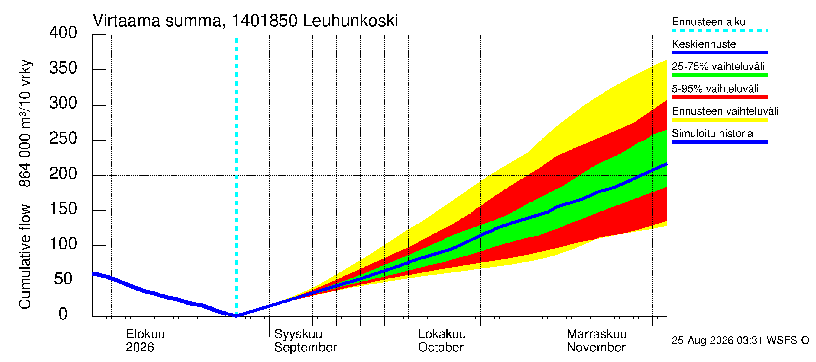 Kymijoen vesistöalue - Leuhunkoski: Virtaama / juoksutus - summa