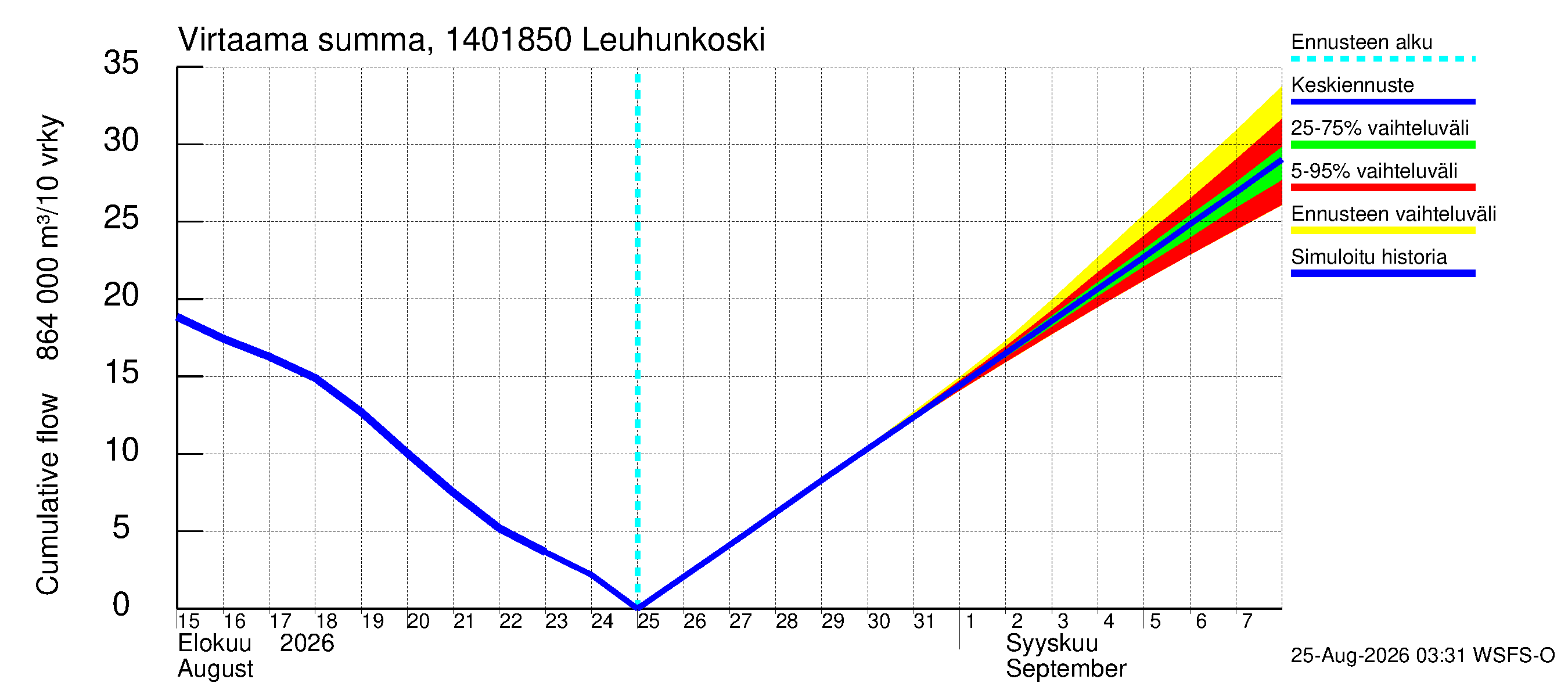 Kymijoen vesistöalue - Leuhunkoski: Virtaama / juoksutus - summa
