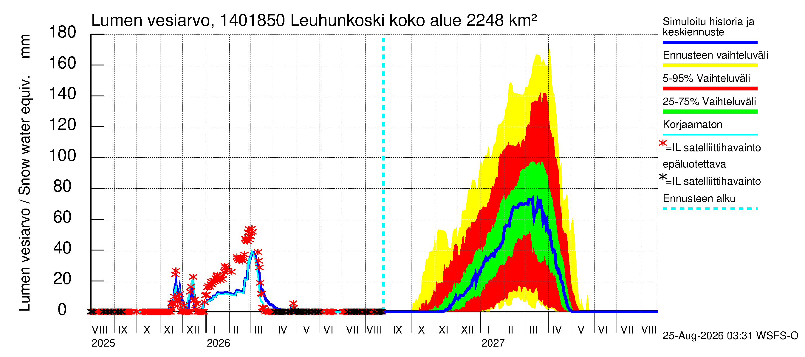 Kymijoen vesistöalue - Leuhunkoski: Lumen vesiarvo