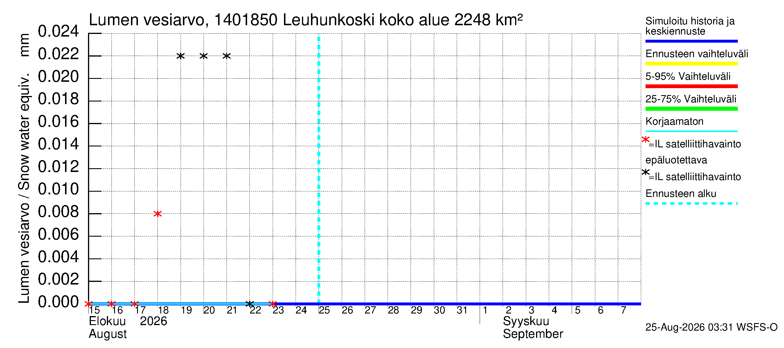 Kymijoen vesistöalue - Leuhunkoski: Lumen vesiarvo