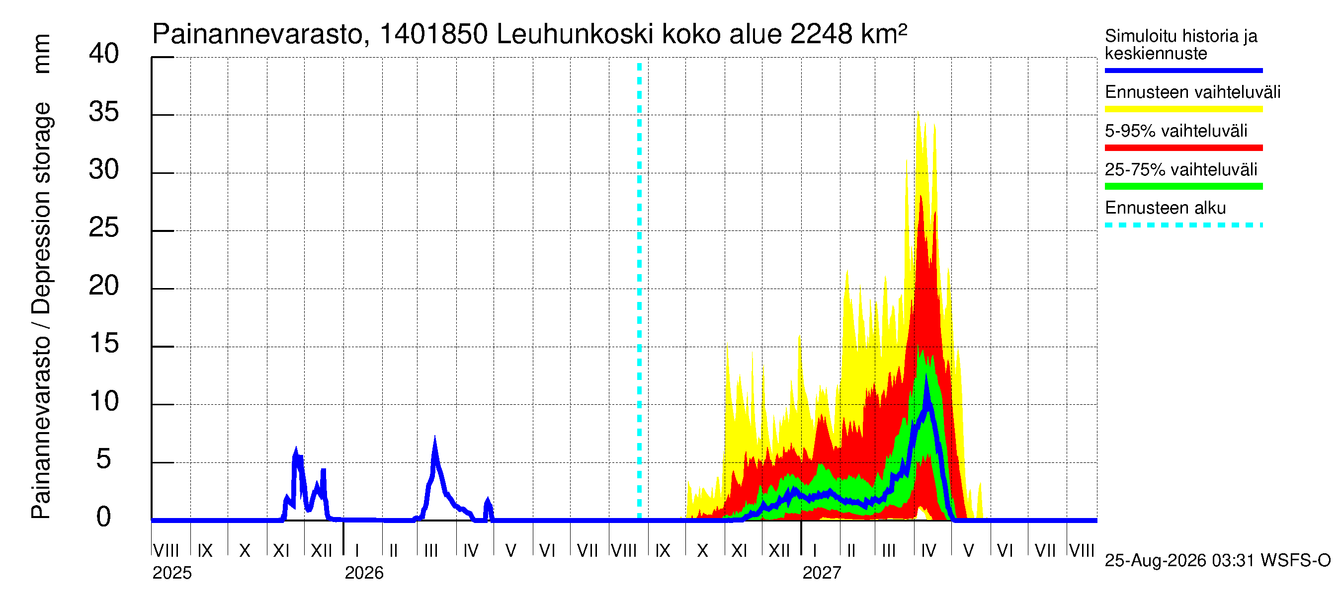 Kymijoen vesistöalue - Leuhunkoski: Painannevarasto