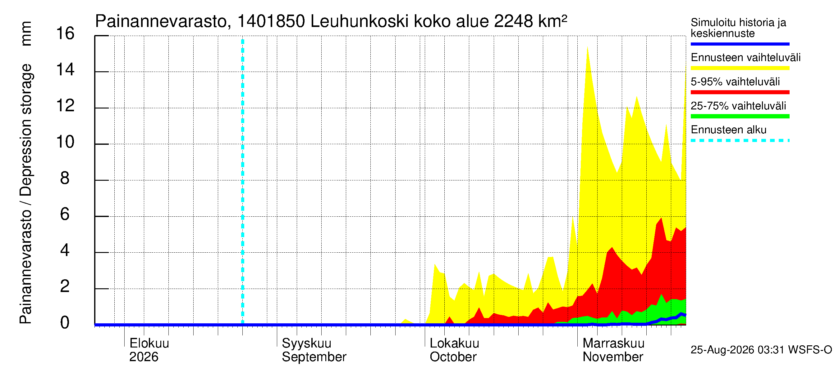 Kymijoen vesistöalue - Leuhunkoski: Painannevarasto