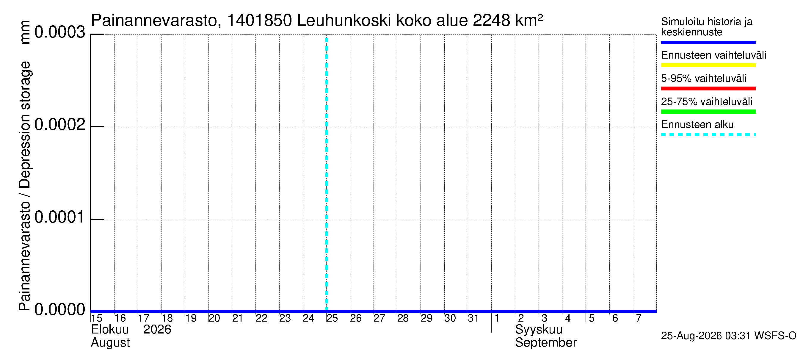 Kymijoen vesistöalue - Leuhunkoski: Painannevarasto