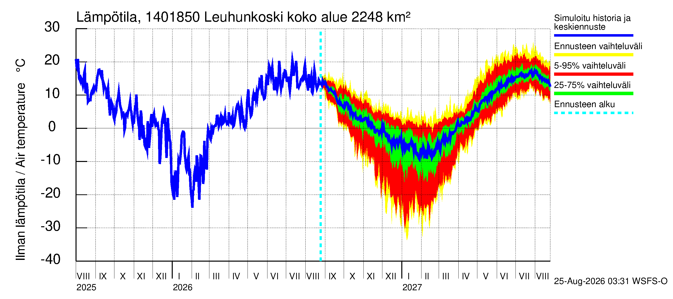 Kymijoen vesistöalue - Leuhunkoski: Ilman lämpötila