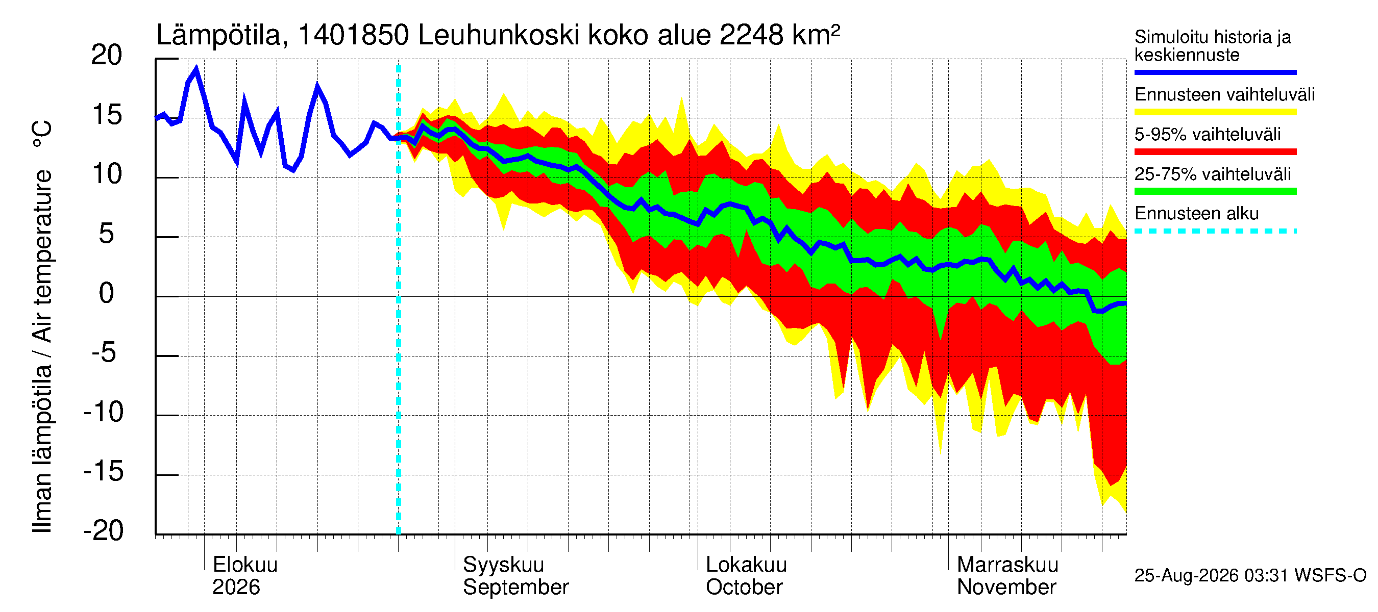 Kymijoen vesistöalue - Leuhunkoski: Ilman lämpötila