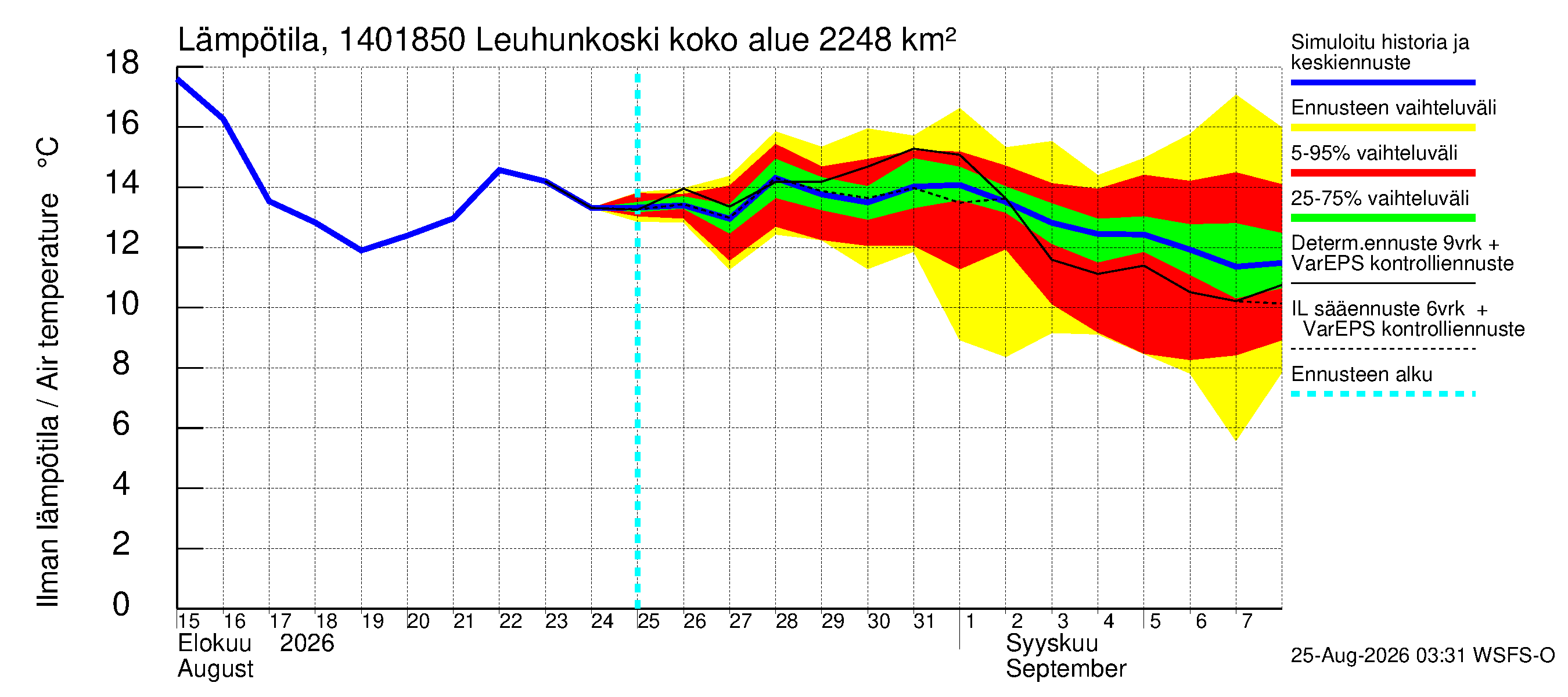 Kymijoen vesistöalue - Leuhunkoski: Ilman lämpötila