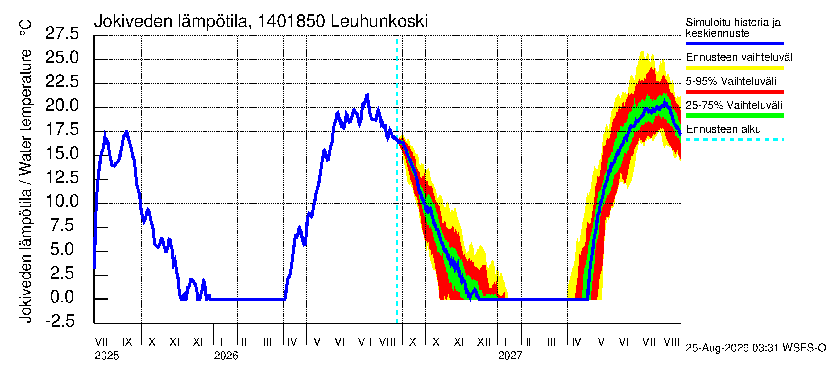 Kymijoen vesistöalue - Leuhunkoski: Jokiveden lämpötila