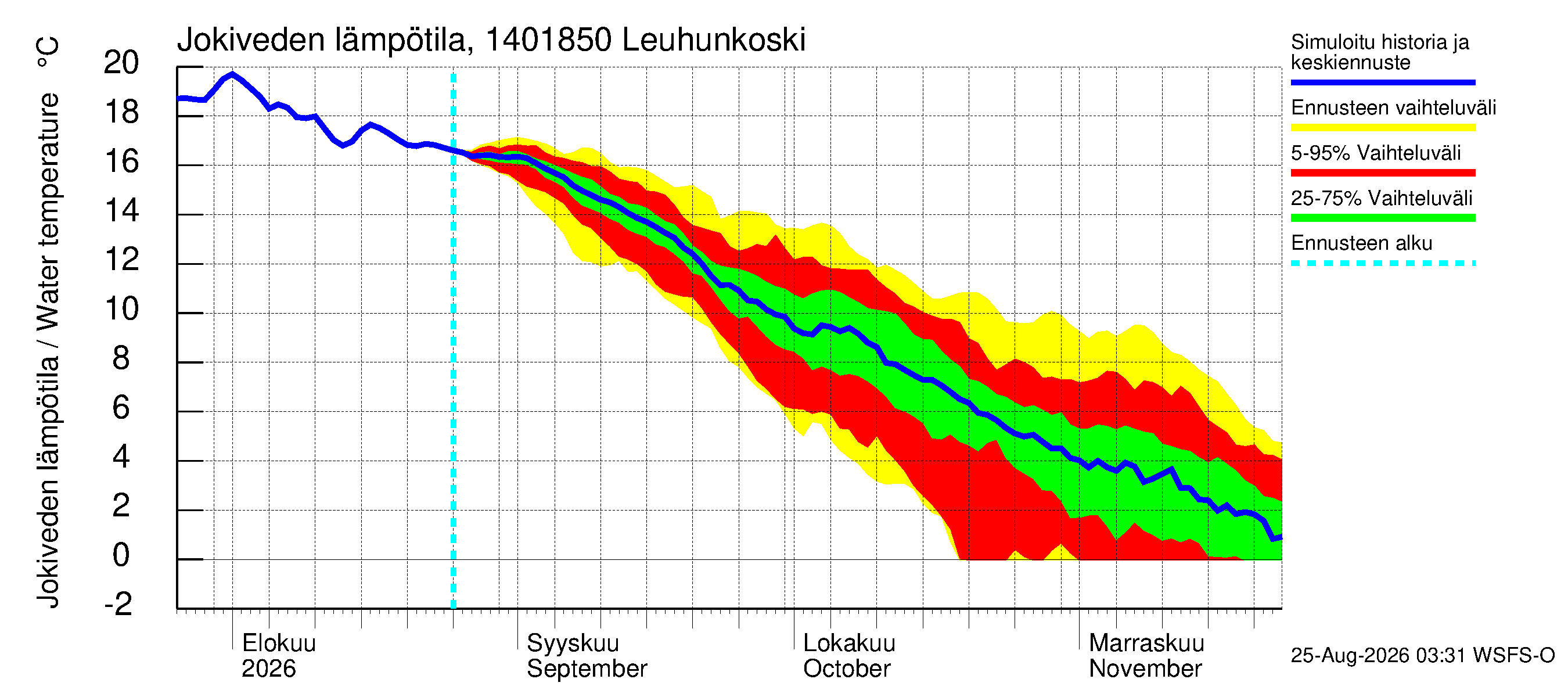 Kymijoen vesistöalue - Leuhunkoski: Jokiveden lämpötila