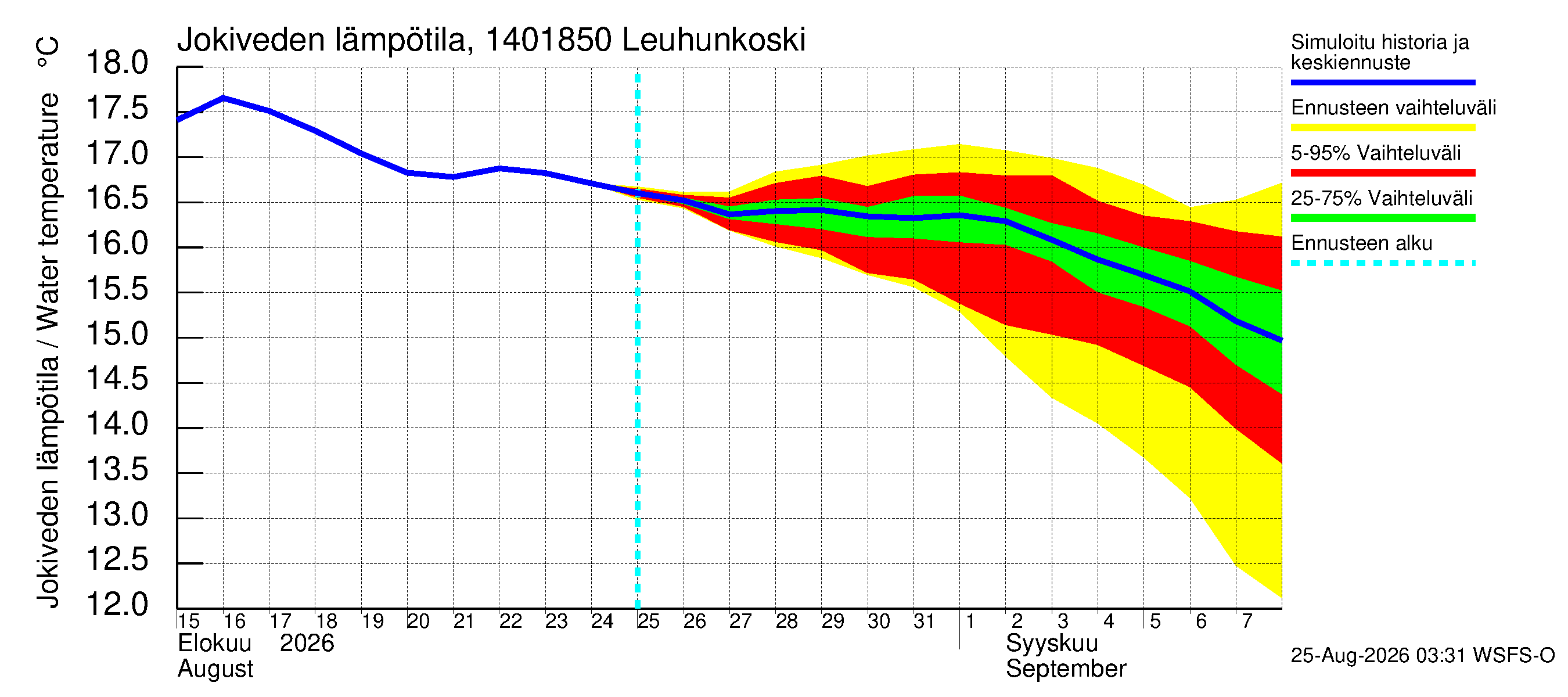 Kymijoen vesistöalue - Leuhunkoski: Jokiveden lämpötila