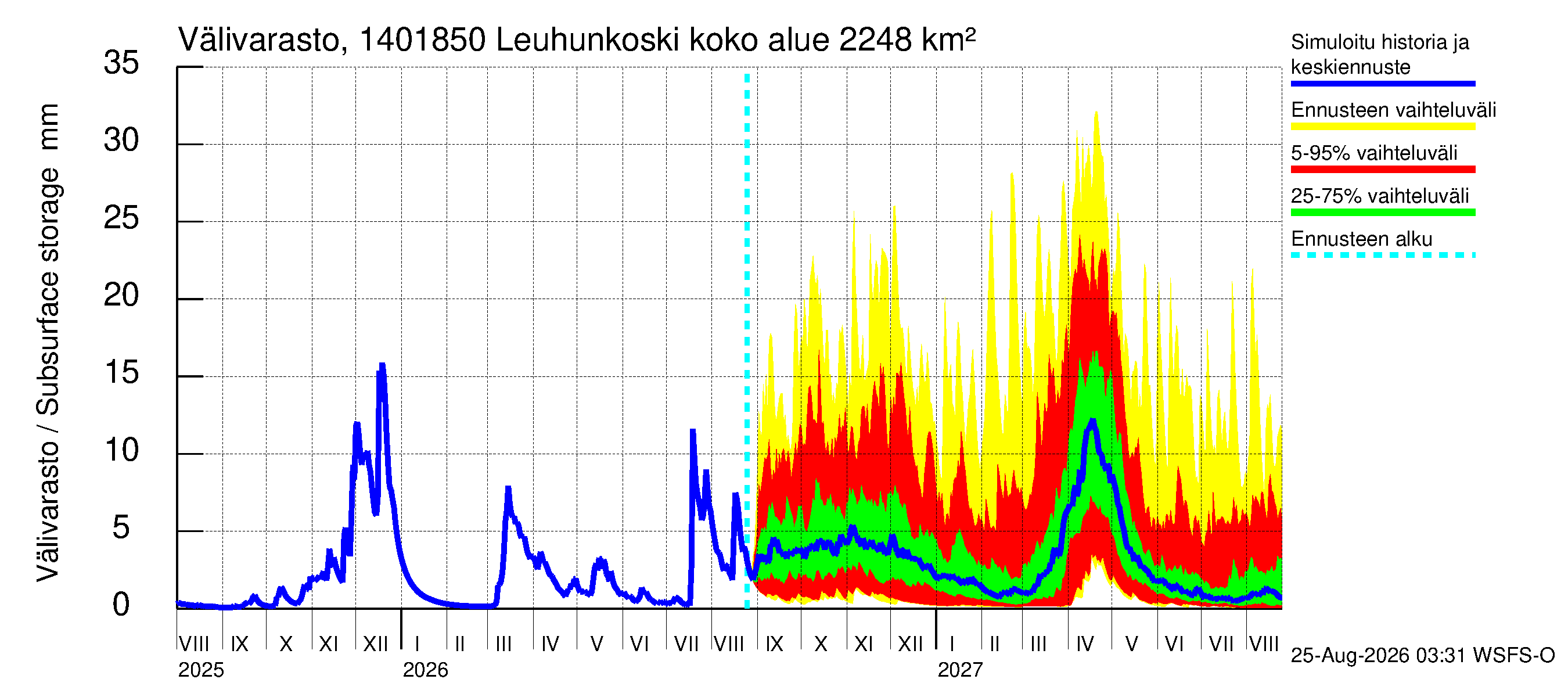 Kymijoen vesistöalue - Leuhunkoski: Välivarasto