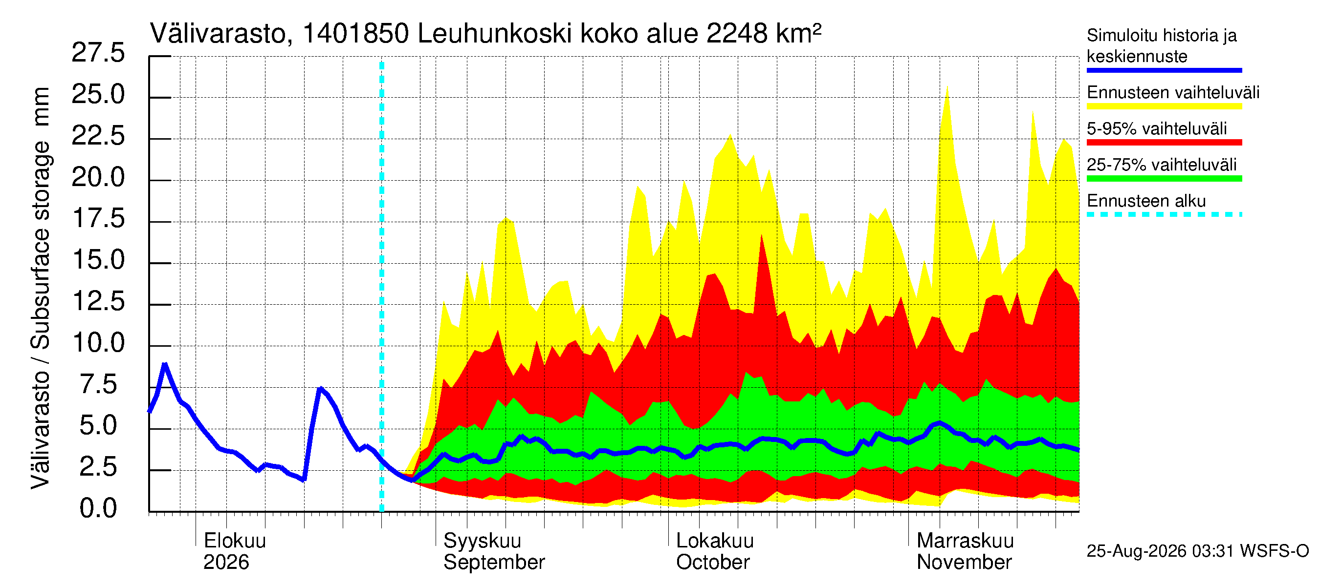 Kymijoen vesistöalue - Leuhunkoski: Välivarasto