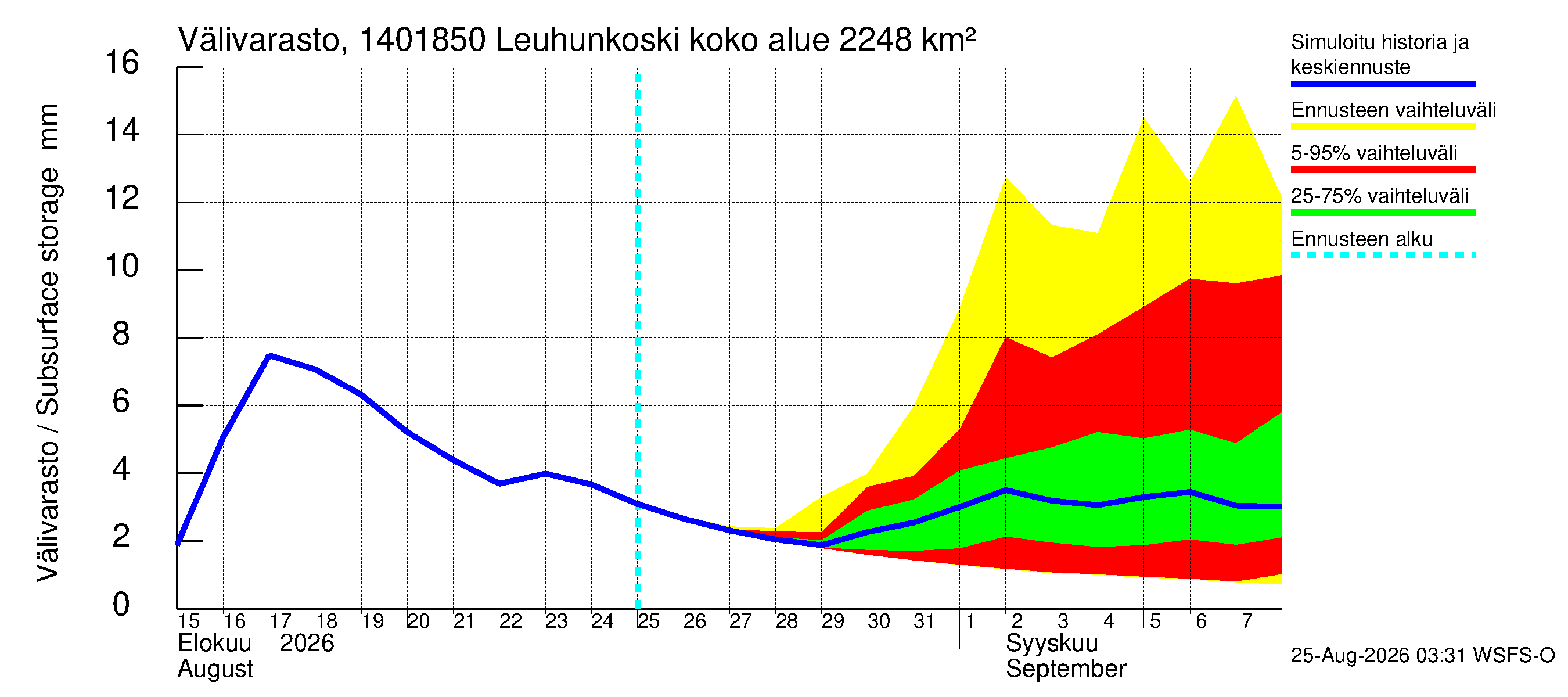 Kymijoen vesistöalue - Leuhunkoski: Välivarasto