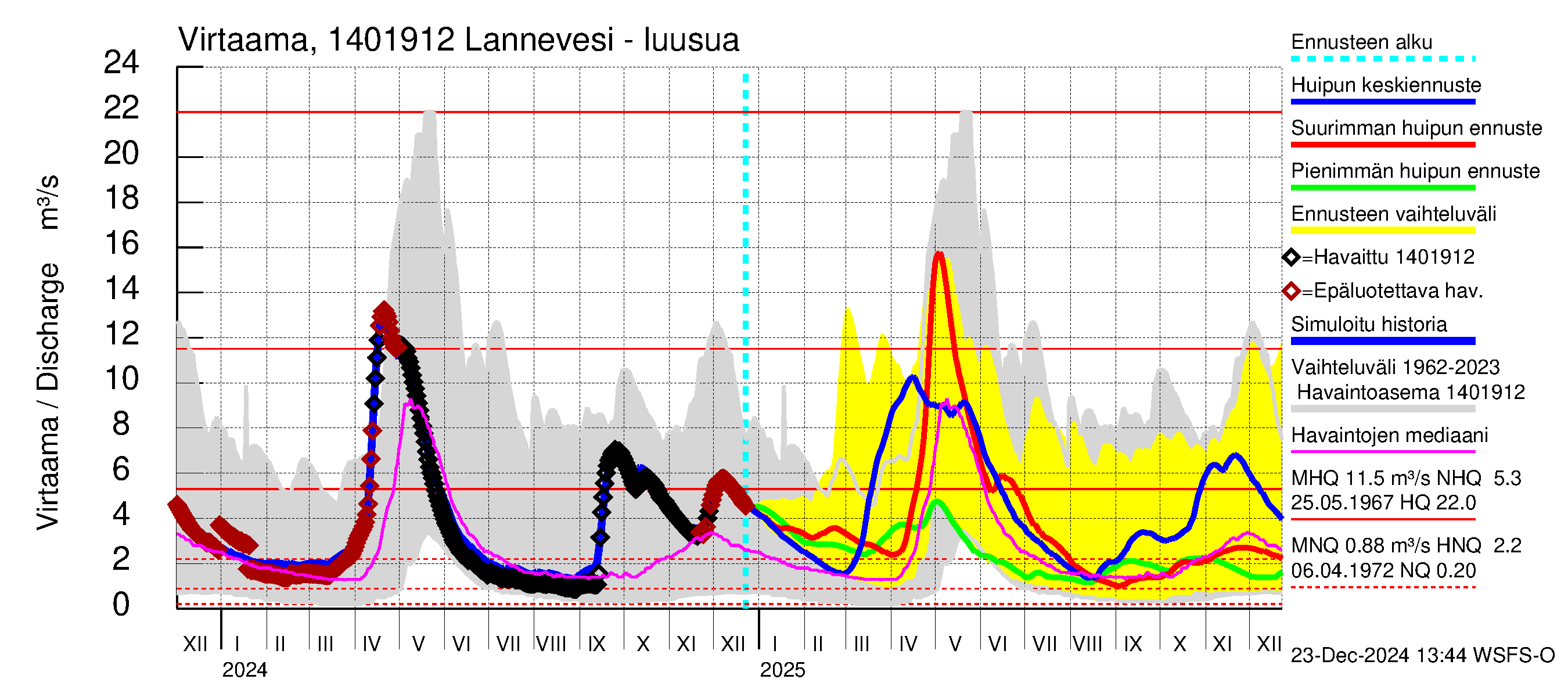 Kymijoen vesistöalue - Lannevesi: Lähtövirtaama / juoksutus - huippujen keski- ja ääriennusteet