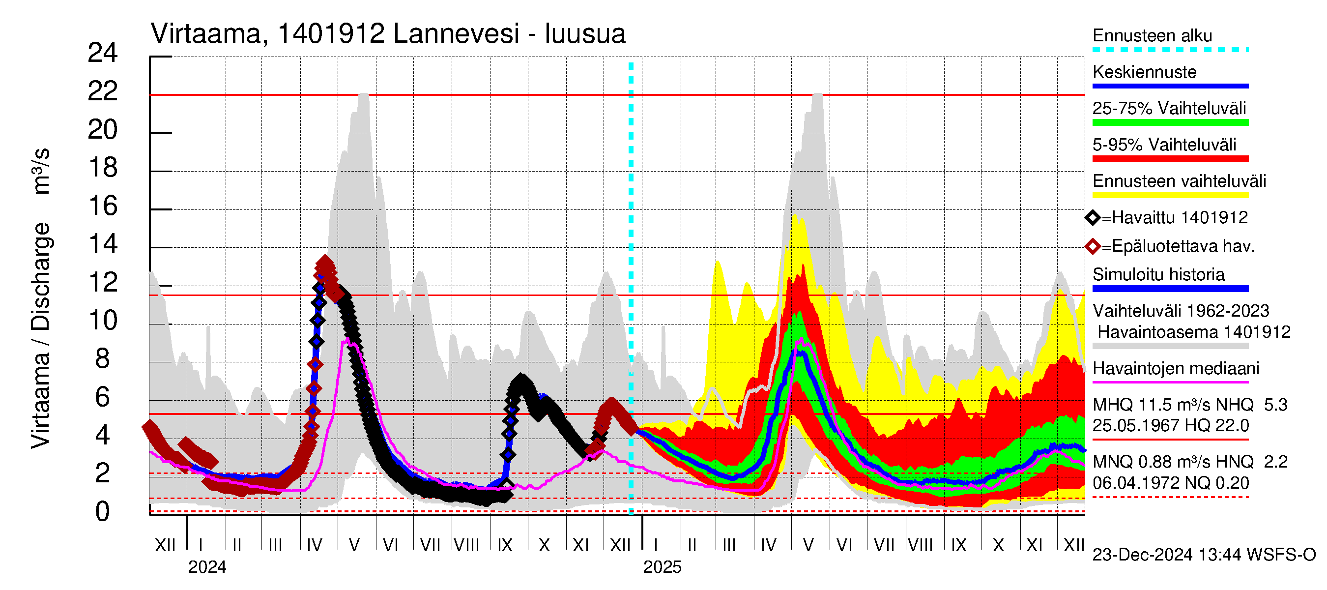 Kymijoen vesistöalue - Lannevesi: Lähtövirtaama / juoksutus - jakaumaennuste