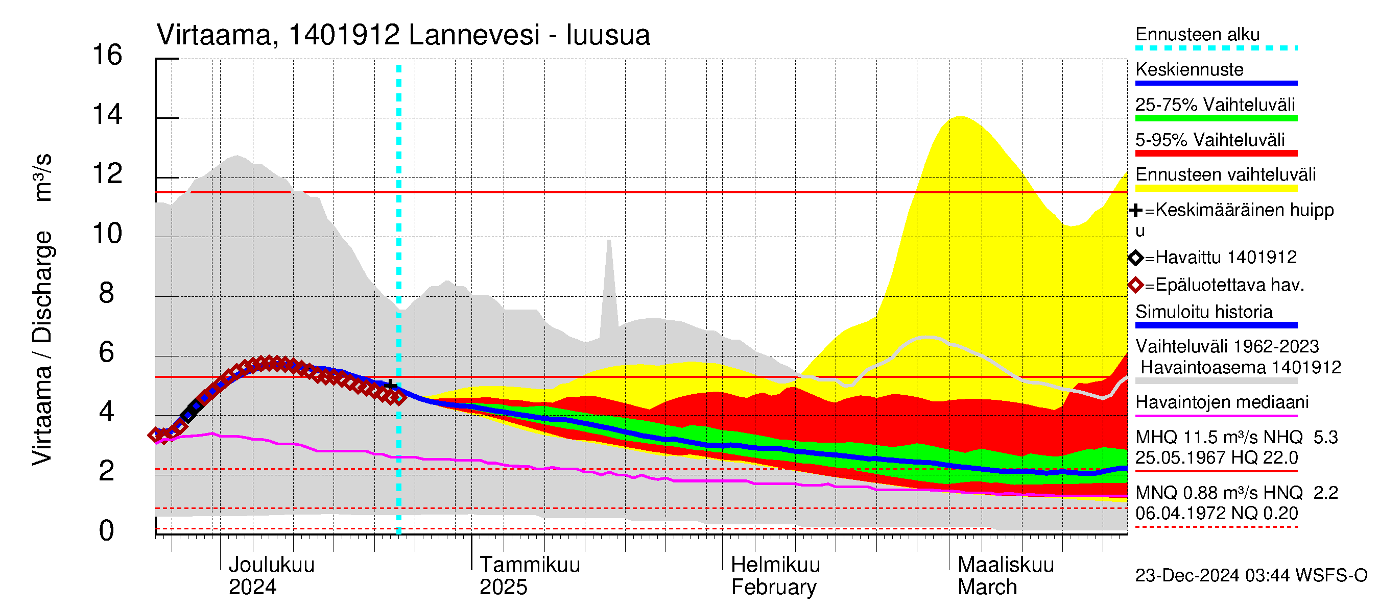 Kymijoen vesistöalue - Lannevesi: Lähtövirtaama / juoksutus - jakaumaennuste