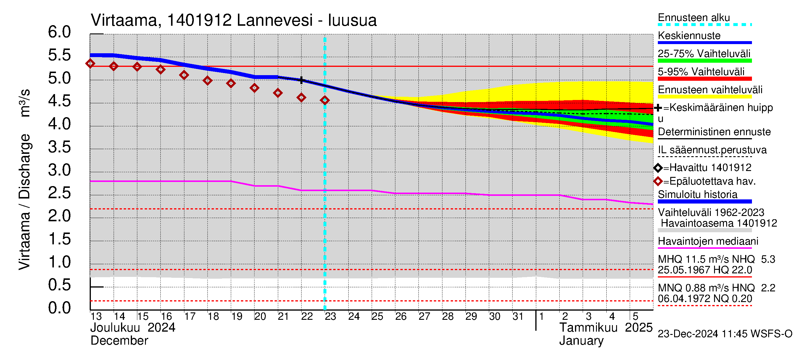 Kymijoen vesistöalue - Lannevesi: Lähtövirtaama / juoksutus - jakaumaennuste