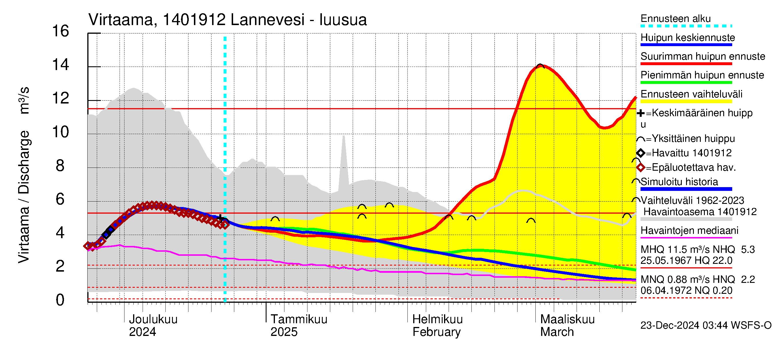 Kymijoen vesistöalue - Lannevesi: Lähtövirtaama / juoksutus - huippujen keski- ja ääriennusteet