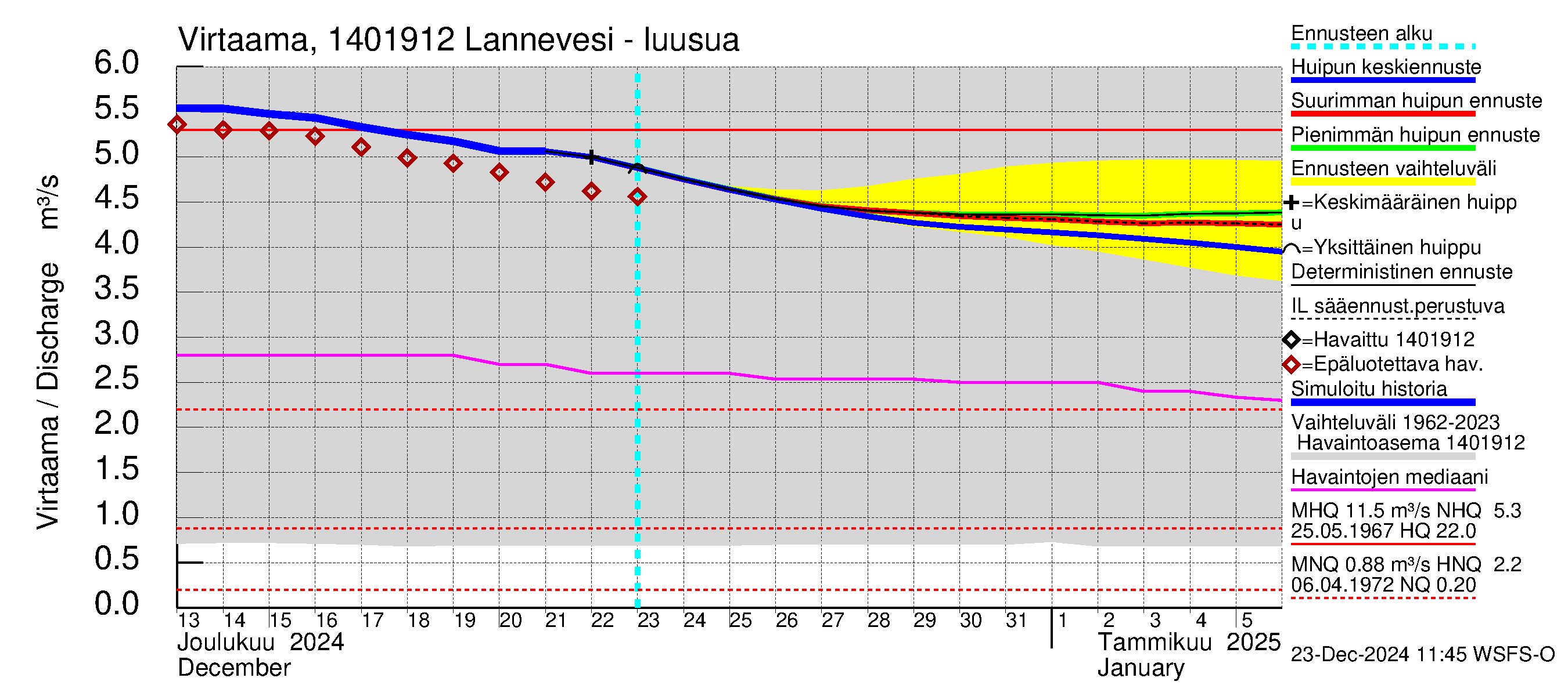 Kymijoen vesistöalue - Lannevesi: Lähtövirtaama / juoksutus - huippujen keski- ja ääriennusteet