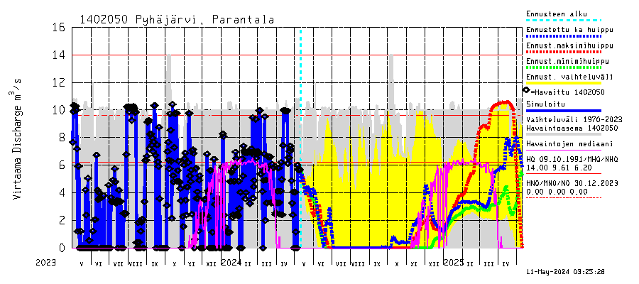 Kymijoen vesistöalue - Pyhäjärvi: Lhtvirtaama / juoksutus - huippujen keski- ja riennusteet