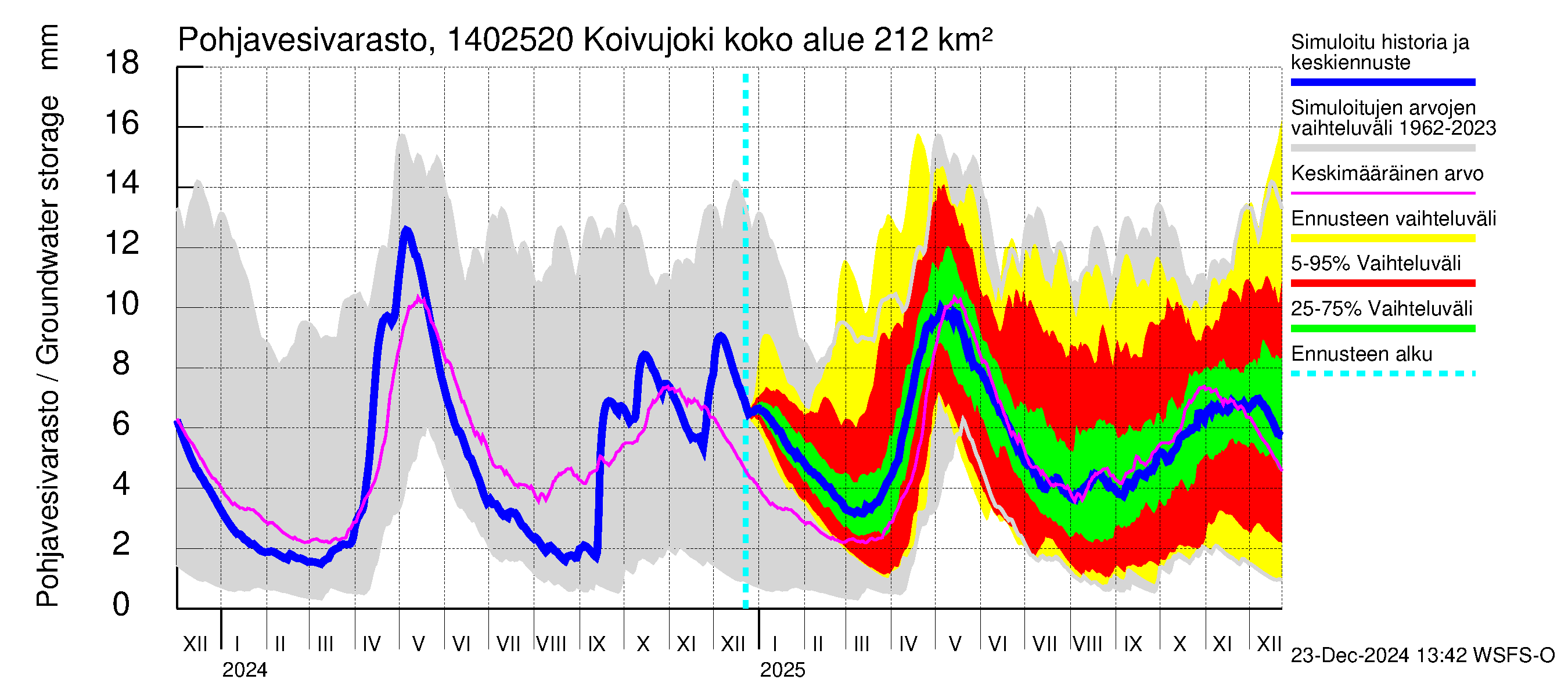 Kymijoen vesistöalue - Koivujoki: Pohjavesivarasto