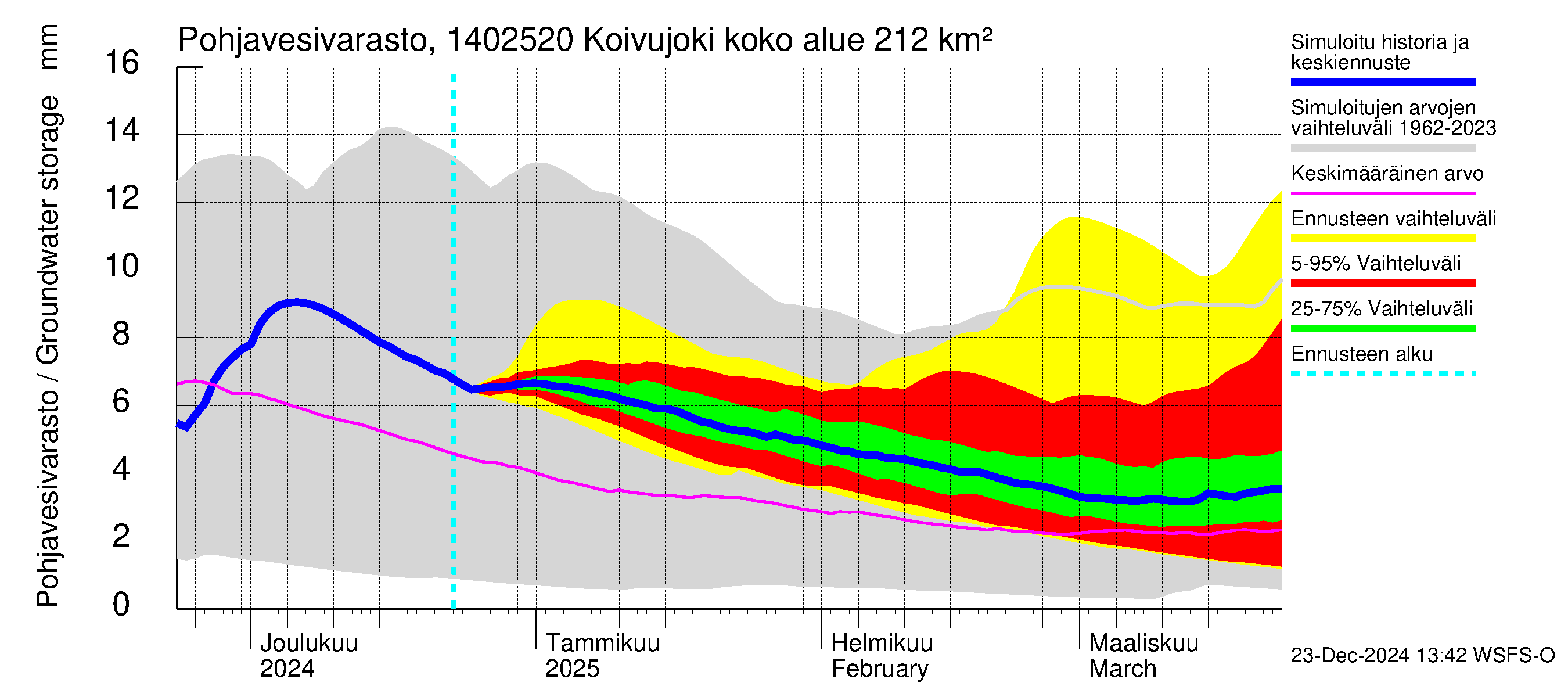 Kymijoen vesistöalue - Koivujoki: Pohjavesivarasto